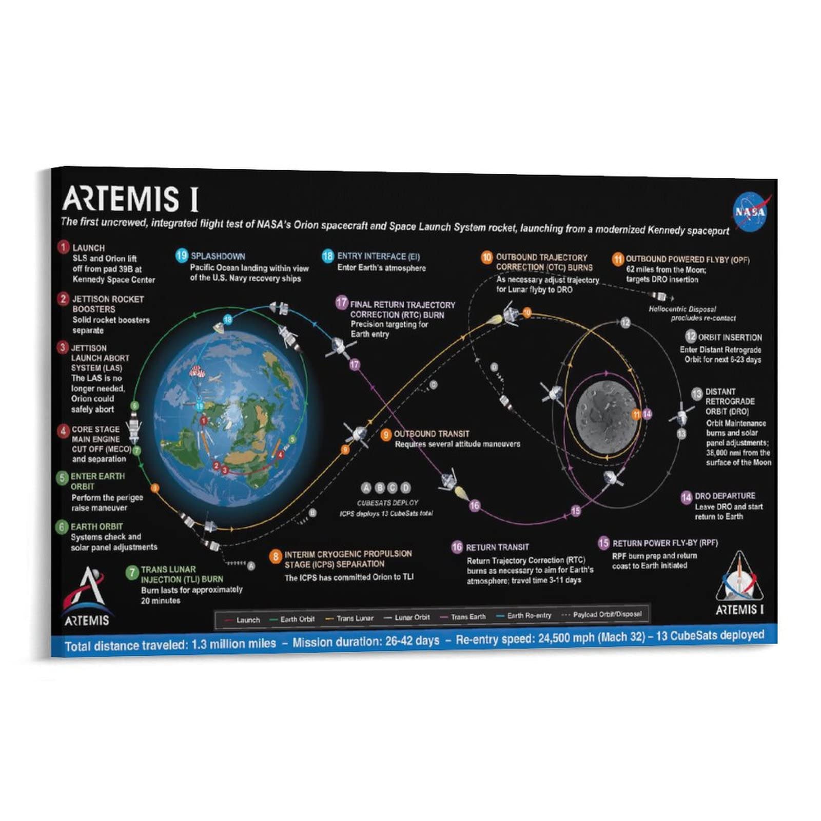 JUNZHE Artemis 1 Space Exploration Chart Poster - Premium Canvas Wall Art Print (24x36 inches/60x90cm) - Framed or Unframed Options for Home & Office Decor - Perfect Gift for Astronomy Lovers & NASA Enthusiasts - Ideal for Living Rooms, Bedrooms, Classrooms & Space-Themed Decor