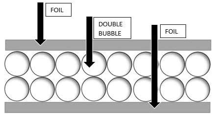 500sqft Double Bubble Reflective Foil Insulation Roll (4 X 125 Ft) - Heavy Duty Commercial Grade Radiant Barrier for Attics, Windows, Garages, RVs & Ducts - Weatherproof, Tear-Resistant Thermal Insulation for Home & Industrial Use