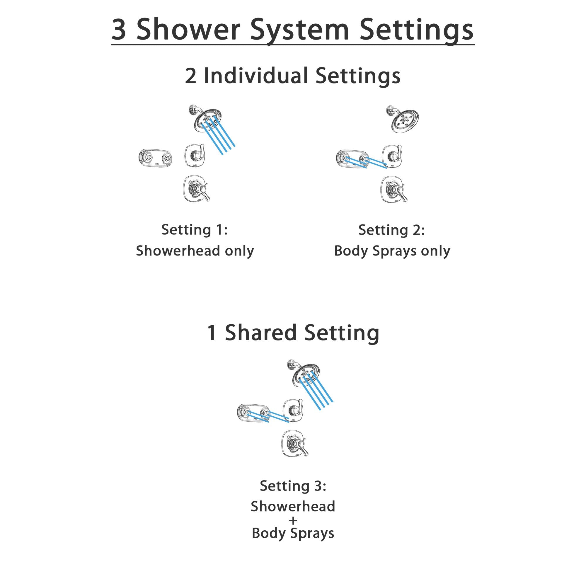 Delta Addison Chrome Thermostatic Shower System - 3-Function Diverter, Rainfall Showerhead & Dual Body Sprays (Model SS17T9285) | Perfect for Luxury Bathroom Renovations & Spa-Like Shower Experience