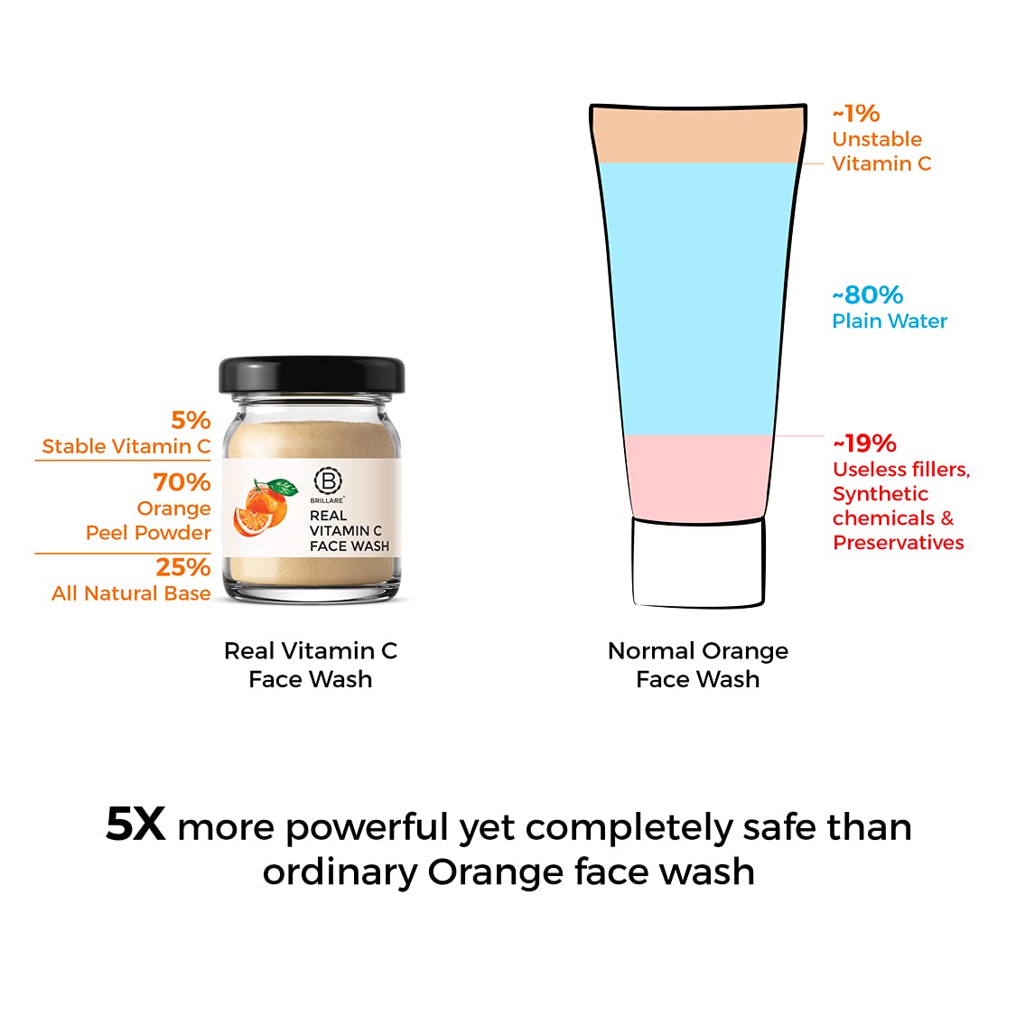 Brillare Rose & Vitamin C Face Wash Combo | Anti-Aging, Hydrating Facial Cleanser with Sandalwood & Coconut | 15g Each | Perfect for Daily Skincare Routine & Travel
