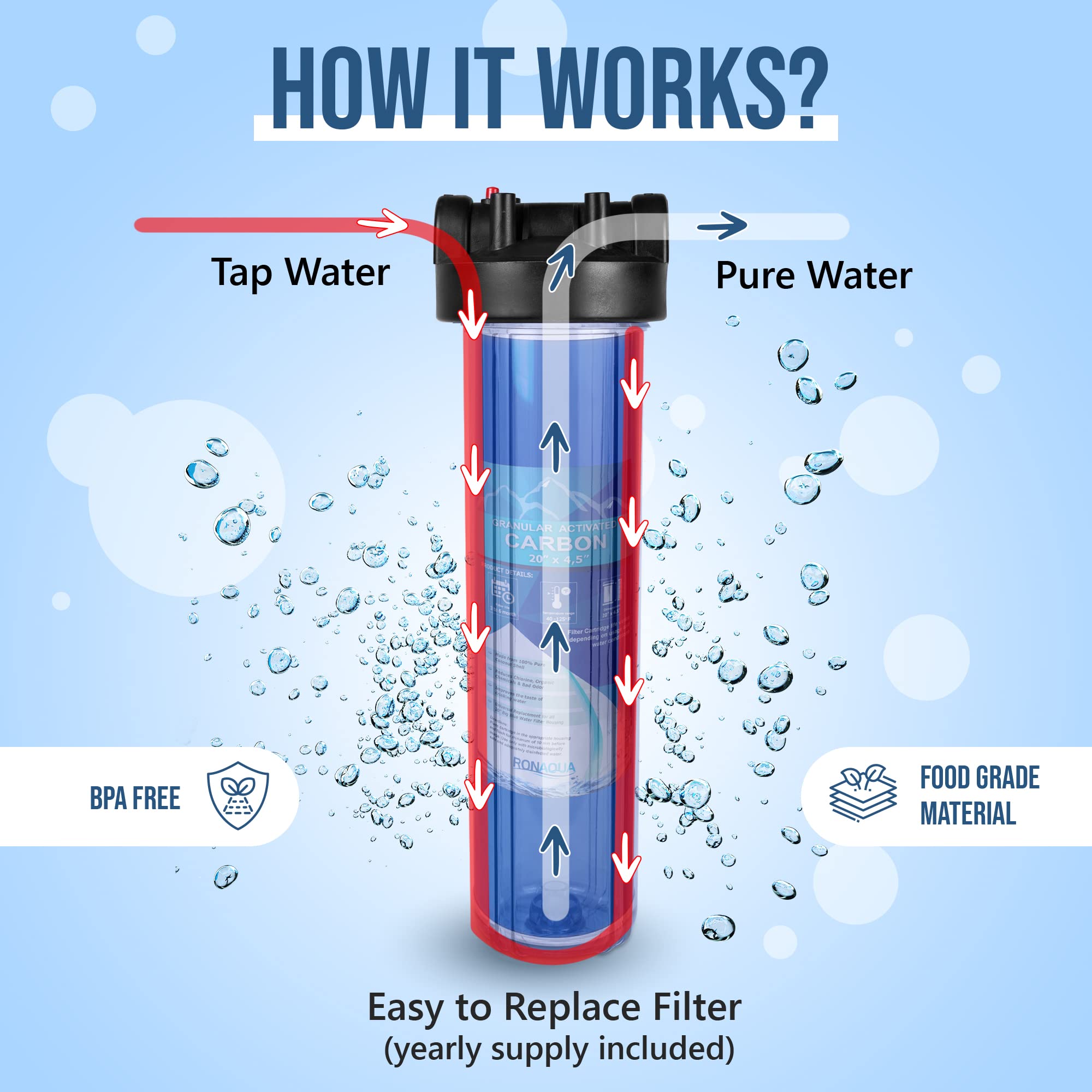 20x4.5” Whole House Water Filtration System - High Capacity Transparent Filter with Pressure Relief Button, 1” Brass Inlet/Outlet - Includes 3 Coconut Shell Activated Carbon Cartridges (1 Year Supply) - Perfect for Clean Water in Homes, Farms & RVs