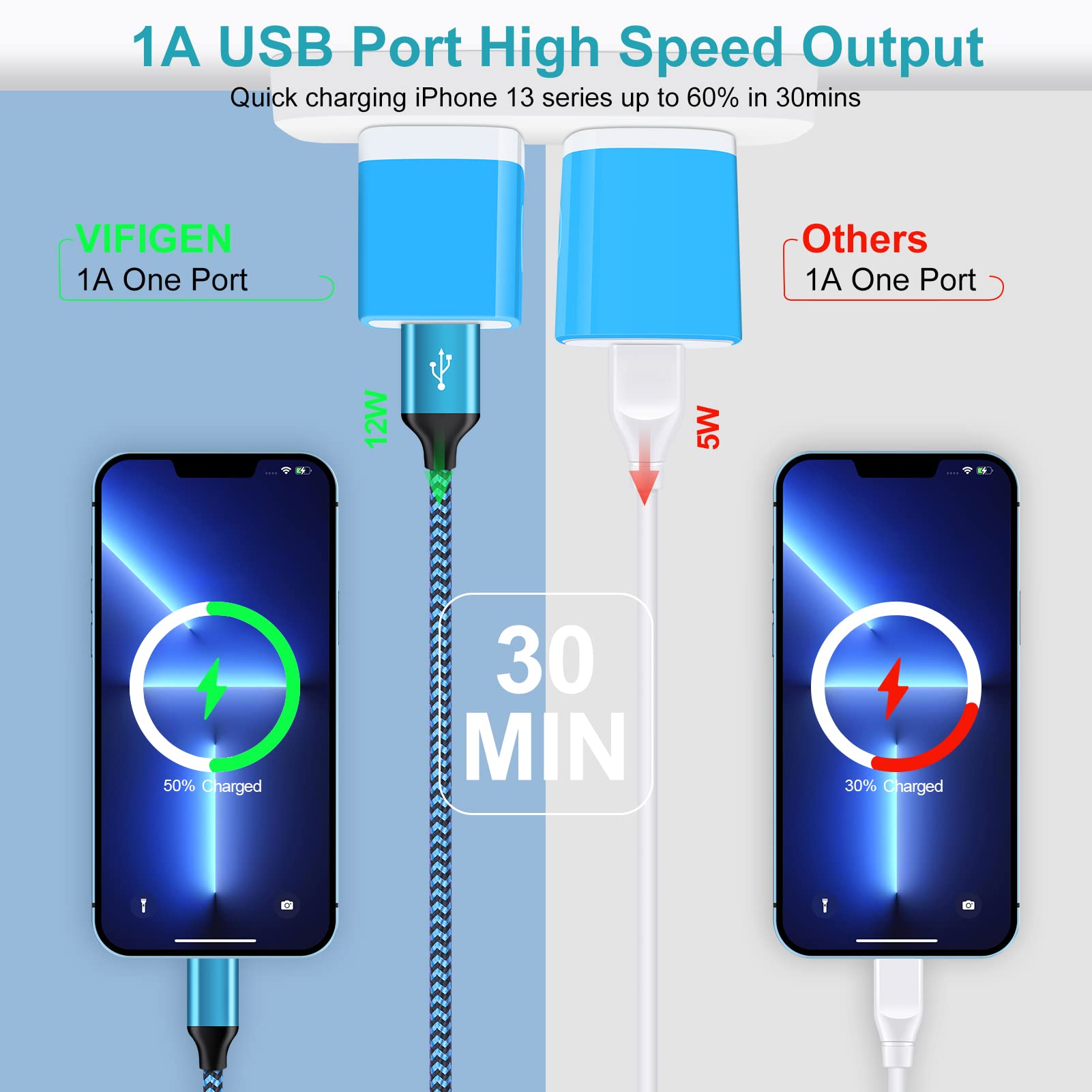 3-Pack Fast USB Wall Charger Block 5V/2.1A - Compatible with iPhone 15 14 13 12 11 Pro Max SE XR XS X, Samsung Galaxy S23 S22 A54 Note 20, LG, Google Pixel 8 - Quick Charging Cube Plug for Home, Office & Travel
