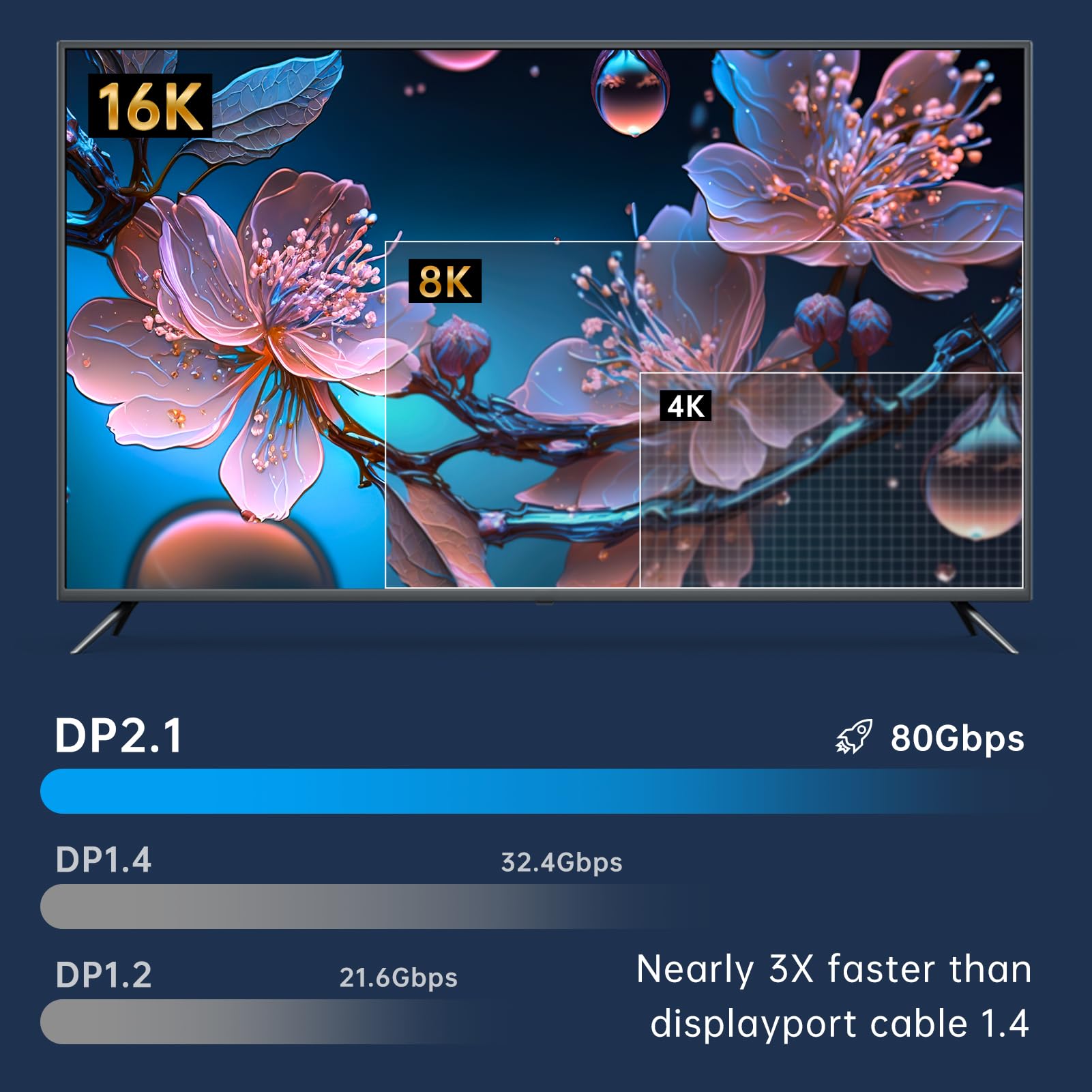 VESA Certified DisplayPort 2.1 Cable 10ft 2-Pack - 16K DP 2.0 Cable 80Gbps, Supports 16K@60Hz, 8K@120Hz, 4K@240Hz/165Hz, 2K@360Hz - High-Speed Gaming Monitor Cable for Laptop, TV, PC, PS5, Xbox - Perfect for 4K/8K Gaming, Video Editing & Home Theater Setup