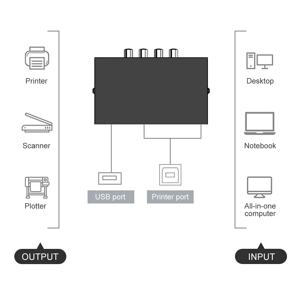 4-Port USB 2.0 Printer Sharing Switch Hub with 4 USB A to B Cables - Manual USB Switch for Multiple Printers & Scanners - Perfect for Office, Home & Small Business Setup
