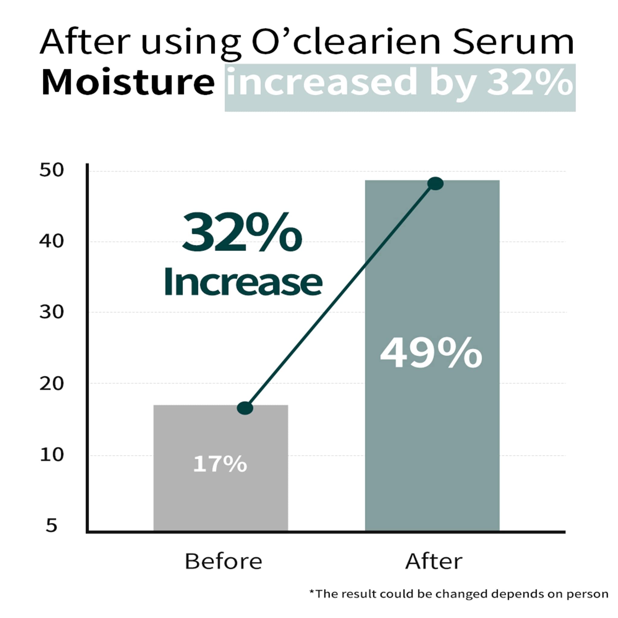 Oclearien Layered Natural Serum - Low-Irritation, Hydrating & Anti-Wrinkle Korean Skincare | Plant-Based Formula for Oil-Moisture Balance | Vegan & Eco-Friendly | Perfect for Daily Skincare Routine & Nighttime Hydration