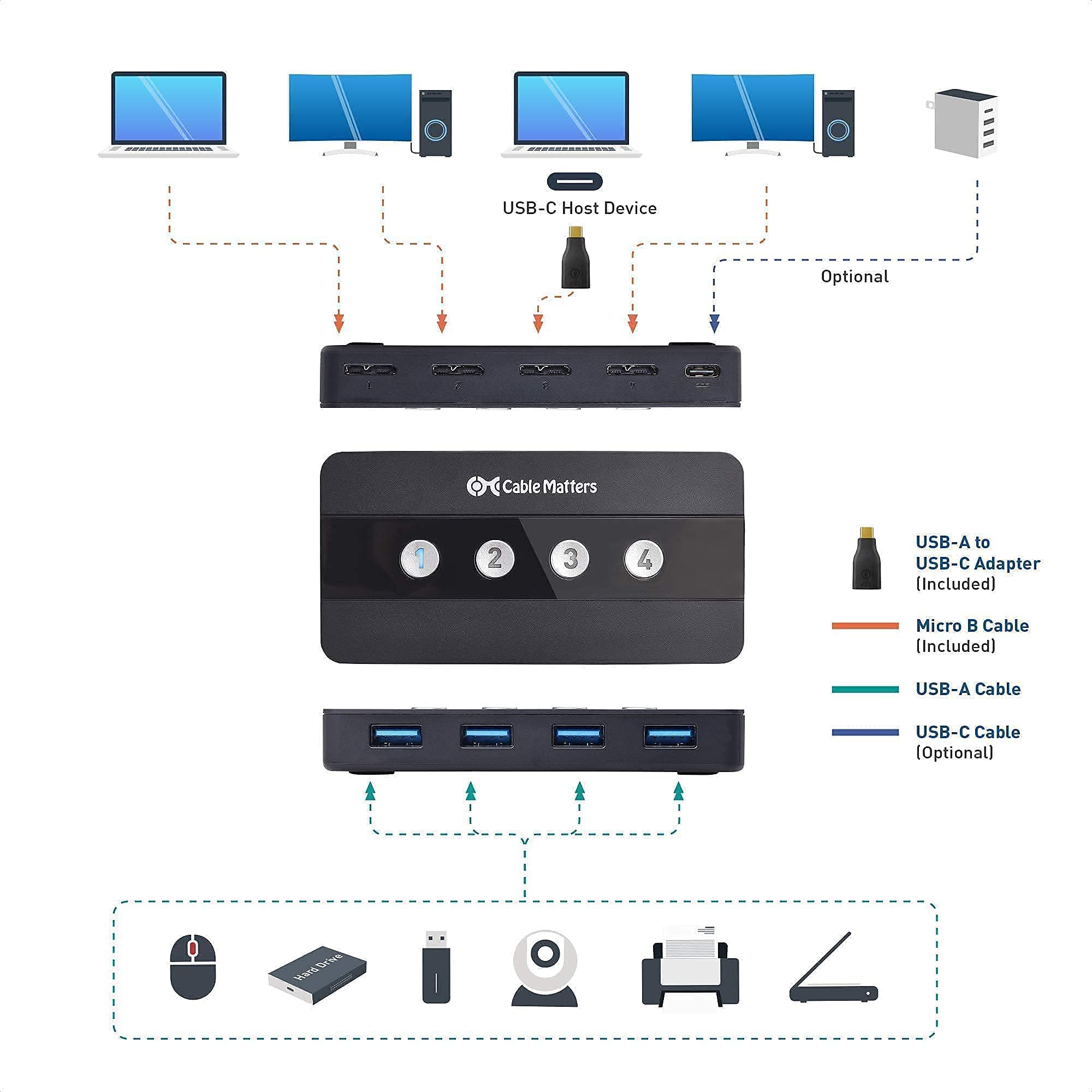 Cable Matters 4-Port USB 3.0 KVM Switch Kit with HDMI Adapter - Share Keyboard, Mouse & Monitor Between 4 Computers | Perfect for Home Office, Gaming & Multi-Device Workspaces