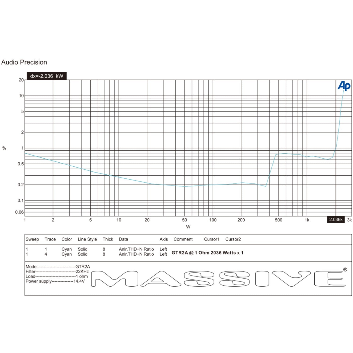 GTR2A 2030 Watt RMS Mono Block Amplifier 1 Ohm GT Series Full Range Car Audio Amp with Bass Remote - Perfect for Car Audio Systems & Bass Boost