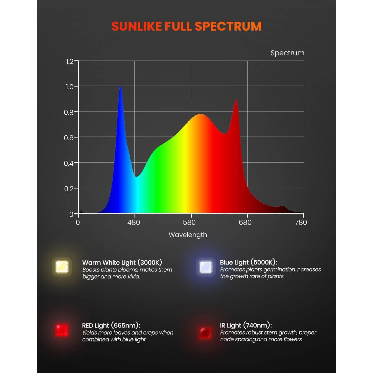 Spider Farmer SF300 Full Spectrum LED Grow Light for Indoor Plants - Ideal for Hydroponics, Greenhouse, and Home Gardening