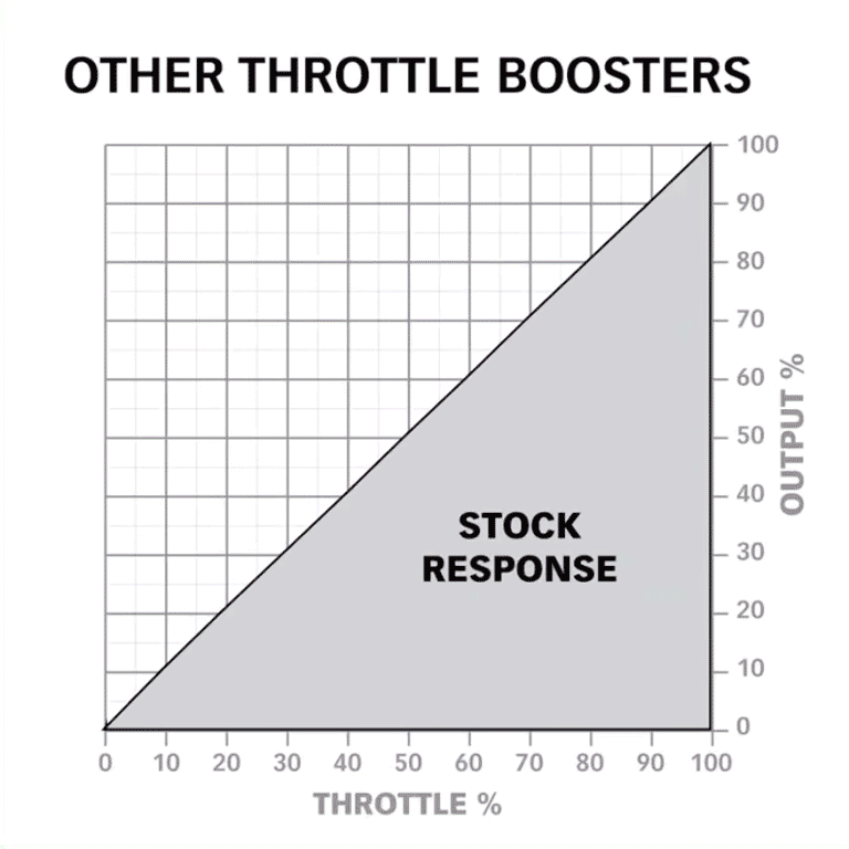 Banks Pedalmonster Throttle Sensitivity Booster for 2021-2023 Ram TRX - Improve Acceleration & Throttle Response - Perfect for Off-Roading & Performance Driving