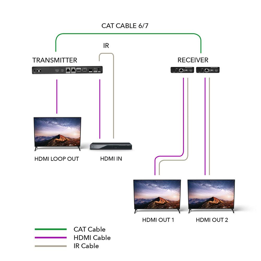 1x2 4K HDMI Extender Splitter Over Single CAT6/7 Cable - Up to 230ft, 18Gbps, Bi-Directional IR, RS-232, EDID - IPColor Technology - Perfect for Home Theater, Conference Rooms & Gaming Setups