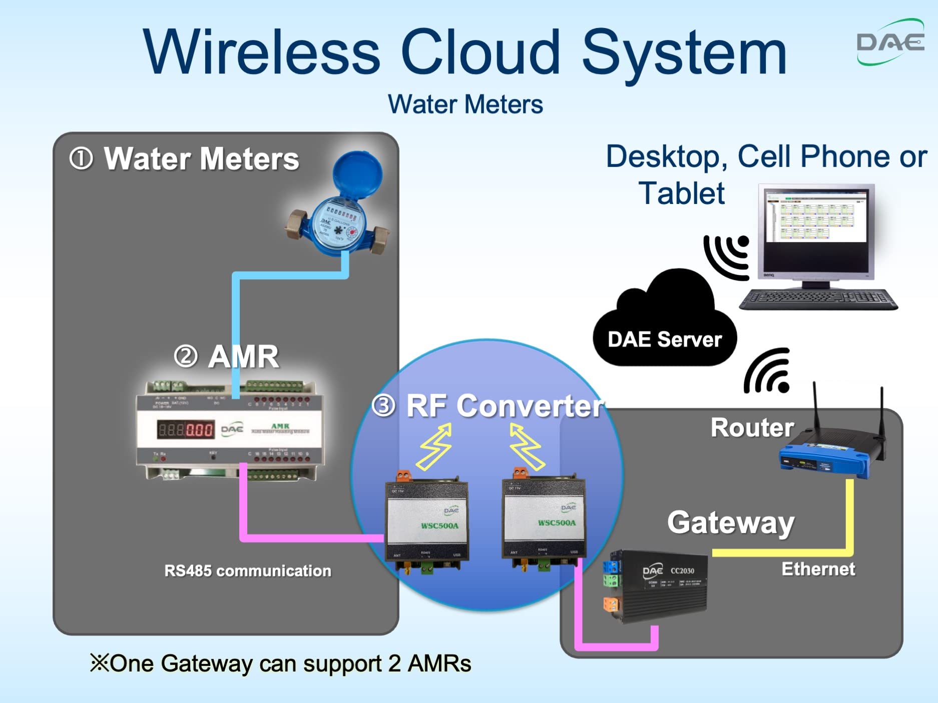 DAE CC2030 Gateway Kit - Cloud-Based Metering Solution for Electricity & Water Monitoring | Ideal for Smart Homes, Utilities & IoT Applications