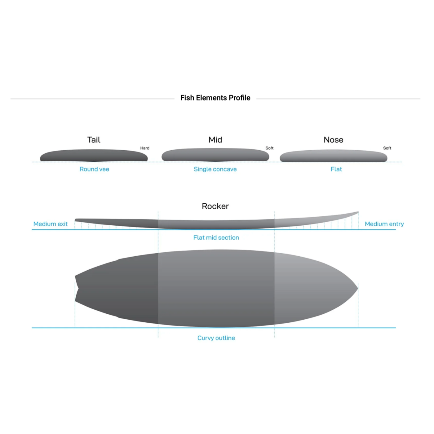 NSP Elements Fish 6'0 Surfboard with White Futures Fins - Perfect for Small Waves & Beach Break Surfing
