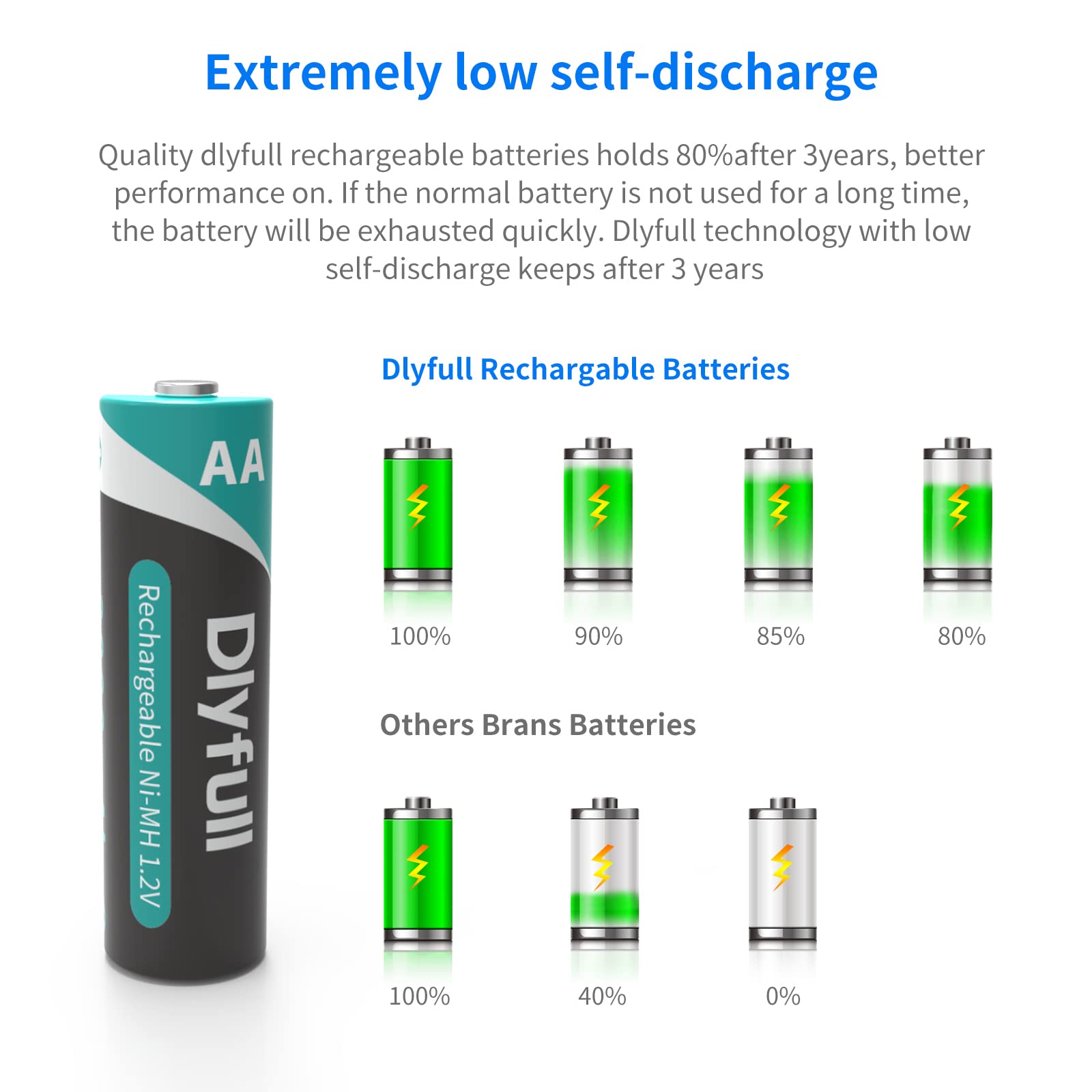 Dlyfull 12-Pack 2800mAh Rechargeable AA Batteries with USB & Type C Charger - High Capacity Ni-MH Low Self Discharge Double A Batteries for Cameras, Toys, Flashlights & Electronics - Fast Charging Dual Input Ports