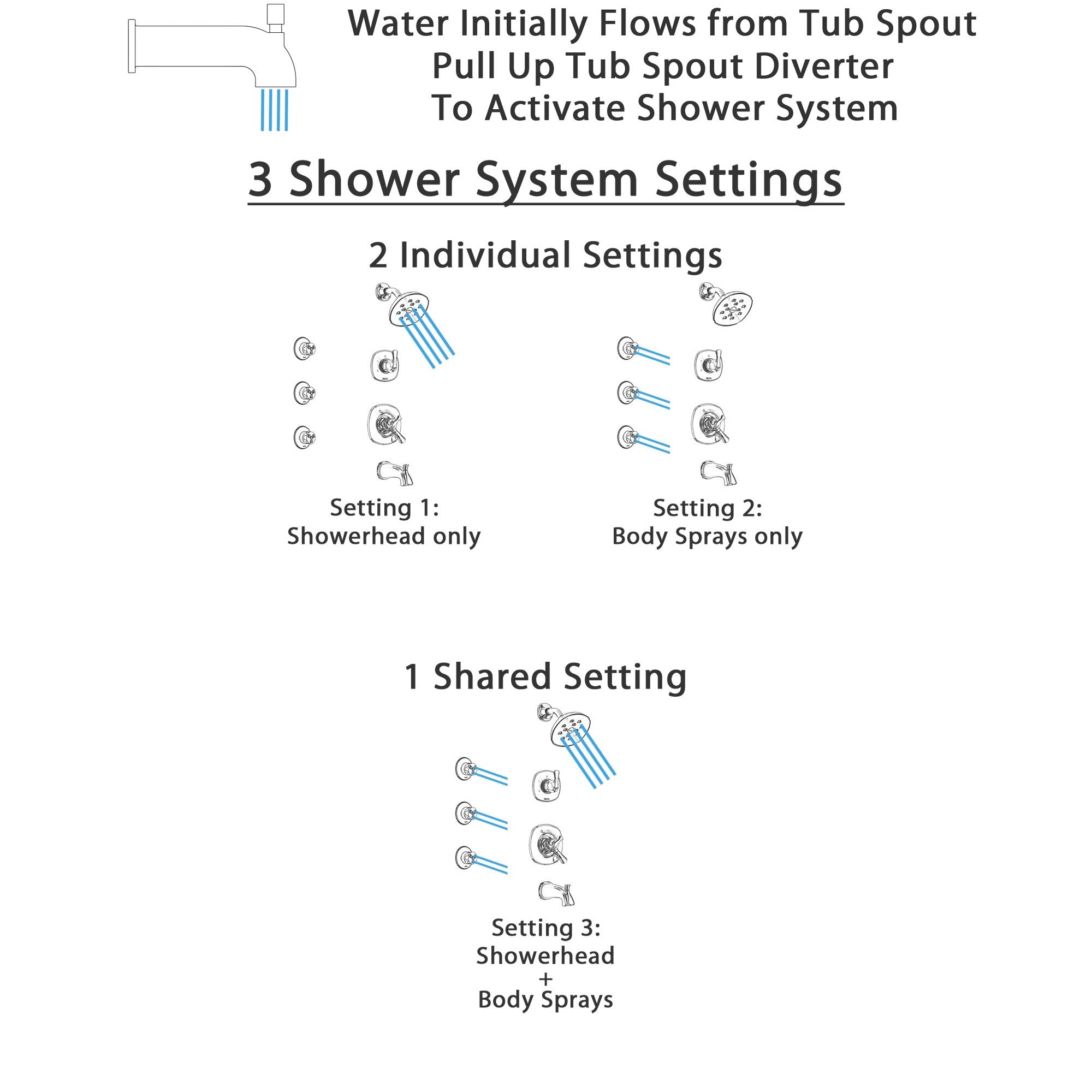 Delta Addison Chrome Finish Tub and Shower System - Dual Control Handle, 3-Setting Diverter, Showerhead & 3 Body Sprays (Model SS174922) | Perfect for Modern Bathroom Renovations & Spa-Like Shower Experience