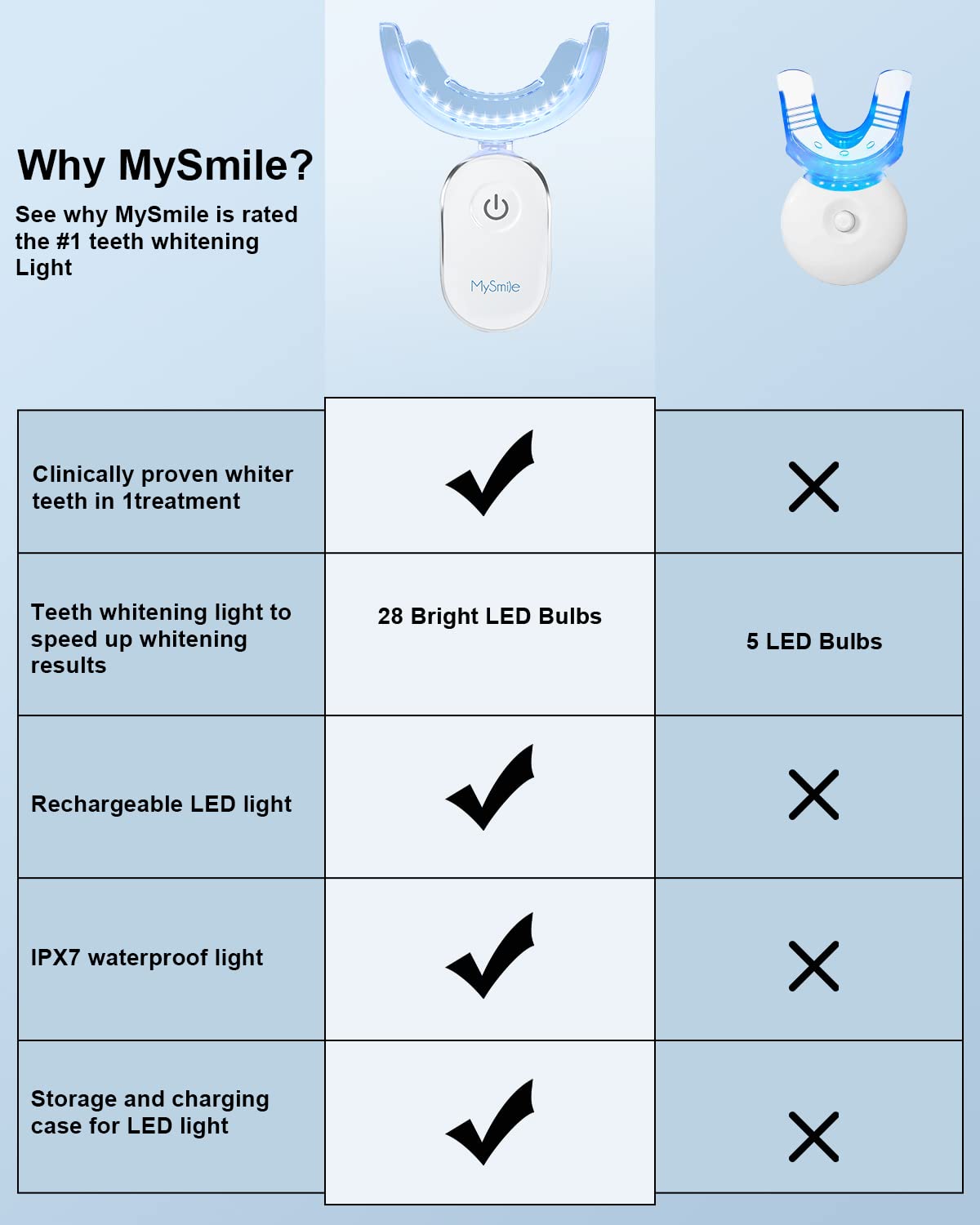 MySmile Teeth Whitening Accelerator Kit with 28 LED Blue Light, USB Charger & Mouth Trays – Includes 4ml Whitening Gel for Professional At-Home Teeth Whitening | Perfect for Daily Oral Care & Bright Smiles