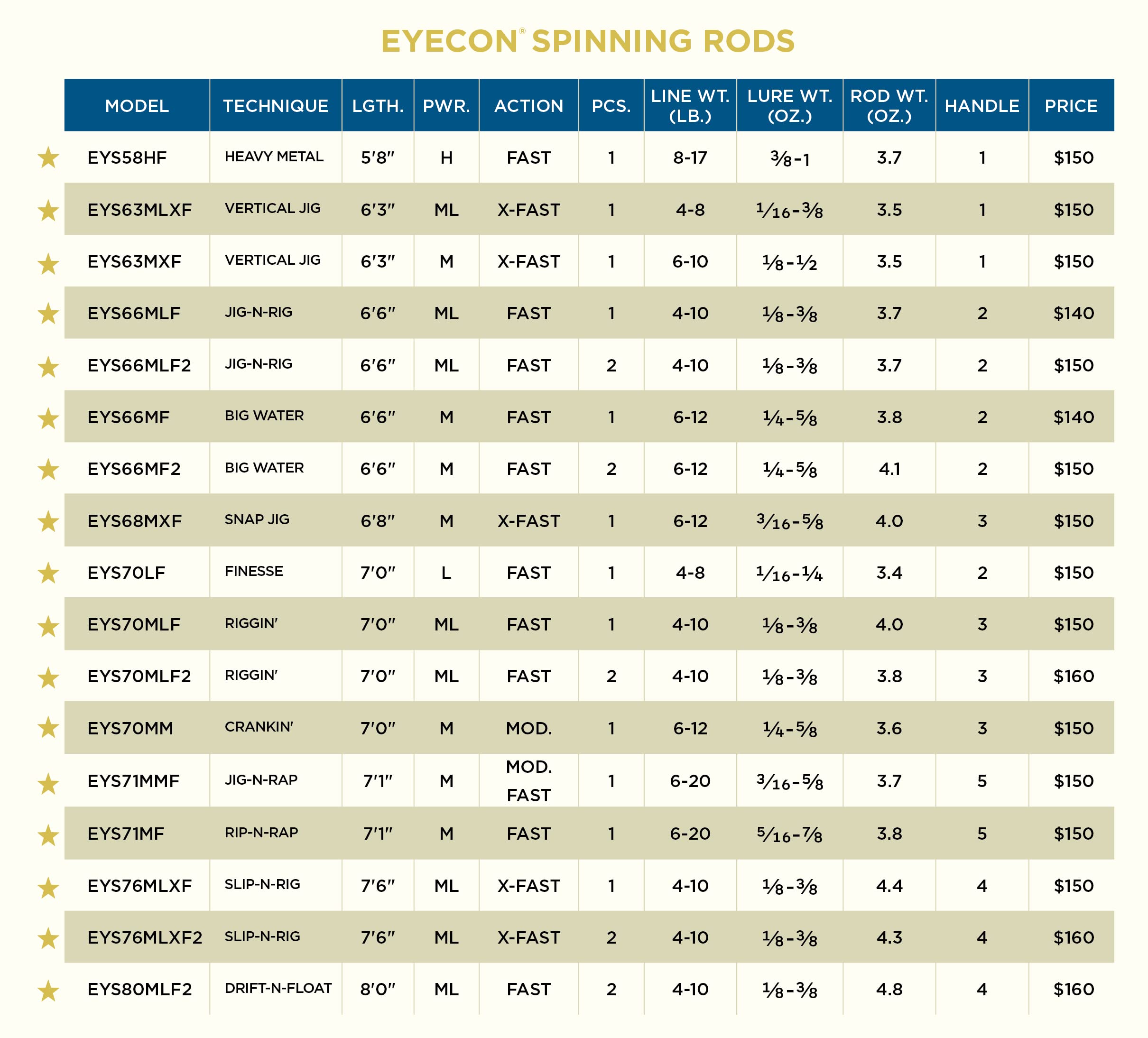 St. Croix Eyecon Spinning Rod - High Performance, Lightweight & Versatile Fishing Rod for Freshwater & Saltwater Anglers | Perfect for Bass, Trout & Walleye Fishing