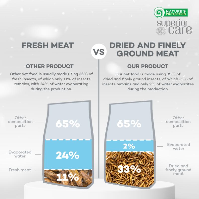 Premium Insect-Based Dog Food for Small Breeds - Light Coat Formula | High-Protein Nutrition for Adult Dogs | Ideal for Sensitive Skin & Digestive Health