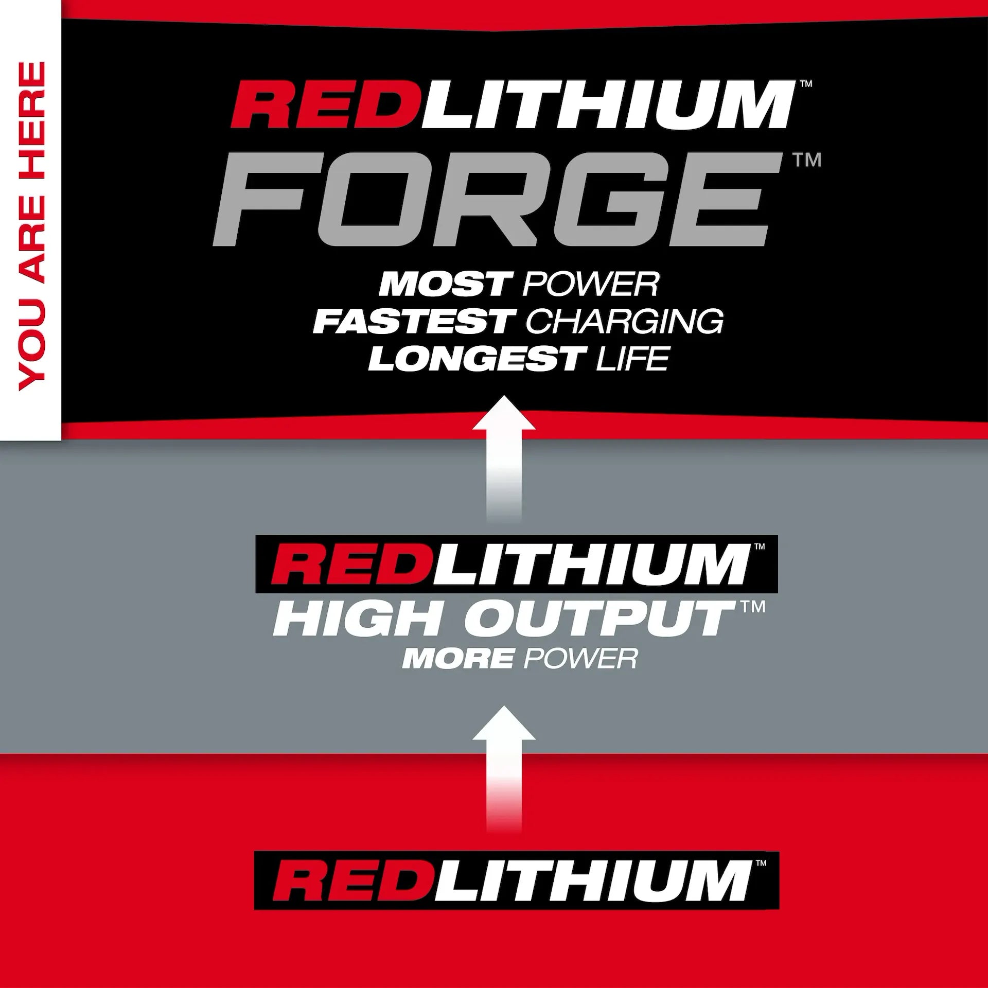 Milwaukee M18 REDLITHIUM FORGE XC8.0 Battery Starter Kit - High Performance 18V Power Tool Battery Pack for Drills, Saws & More - Perfect for Construction, Woodworking & DIY Projects