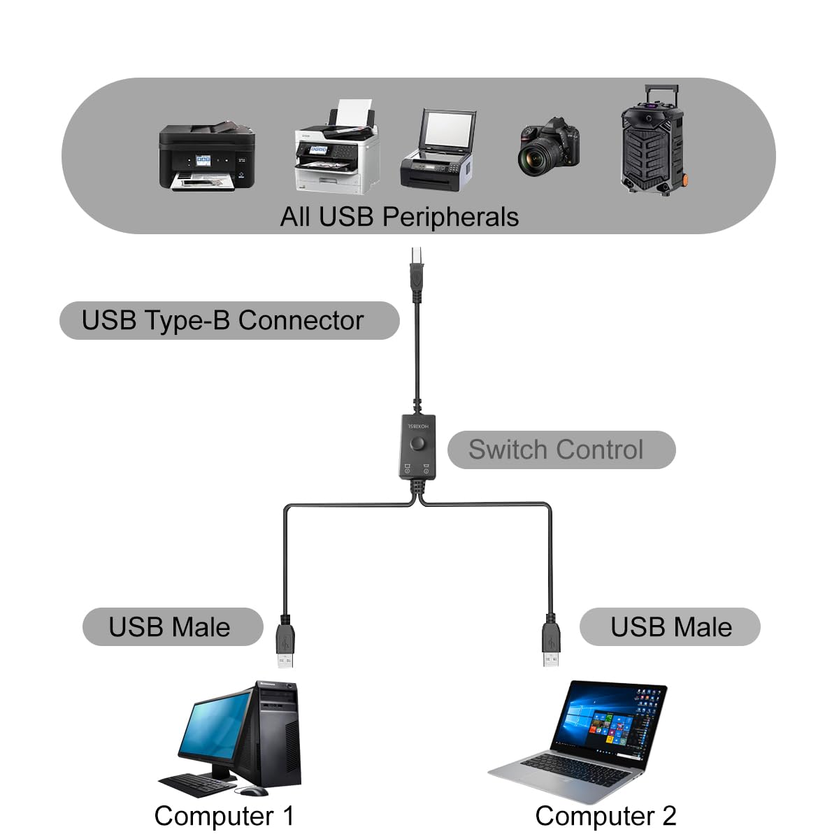 2-in-1 Printer Cable Splitter for Sharing One Printer Between Two Computers - Compatible with HP, Canon, Brother, Samsung, MacBook Pro & More - Perfect for Home Offices & Small Businesses
