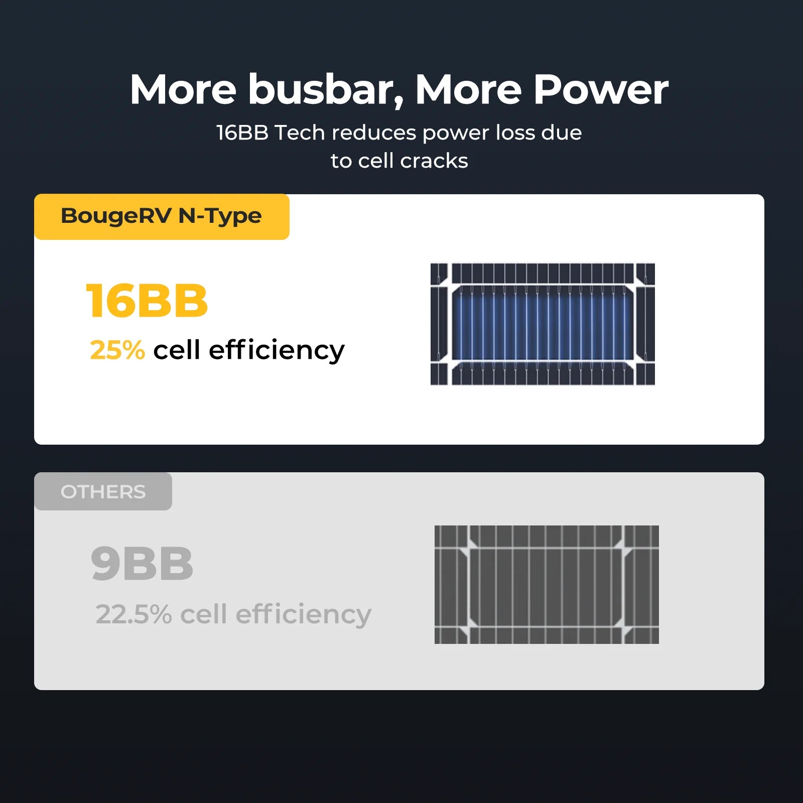 BougeRV 200W N-Type Bifacial 16BB Solar Panel - High Efficiency Solar Panel for RV, Boat, Off-Grid & Home Use