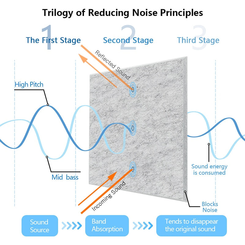 Acoustic Insulation Panel Tiles - Premium Soundproof Wall Panels for Home Studio, Office & Theater Noise Reduction | High Density Foam Panels for Better Sound Absorption
