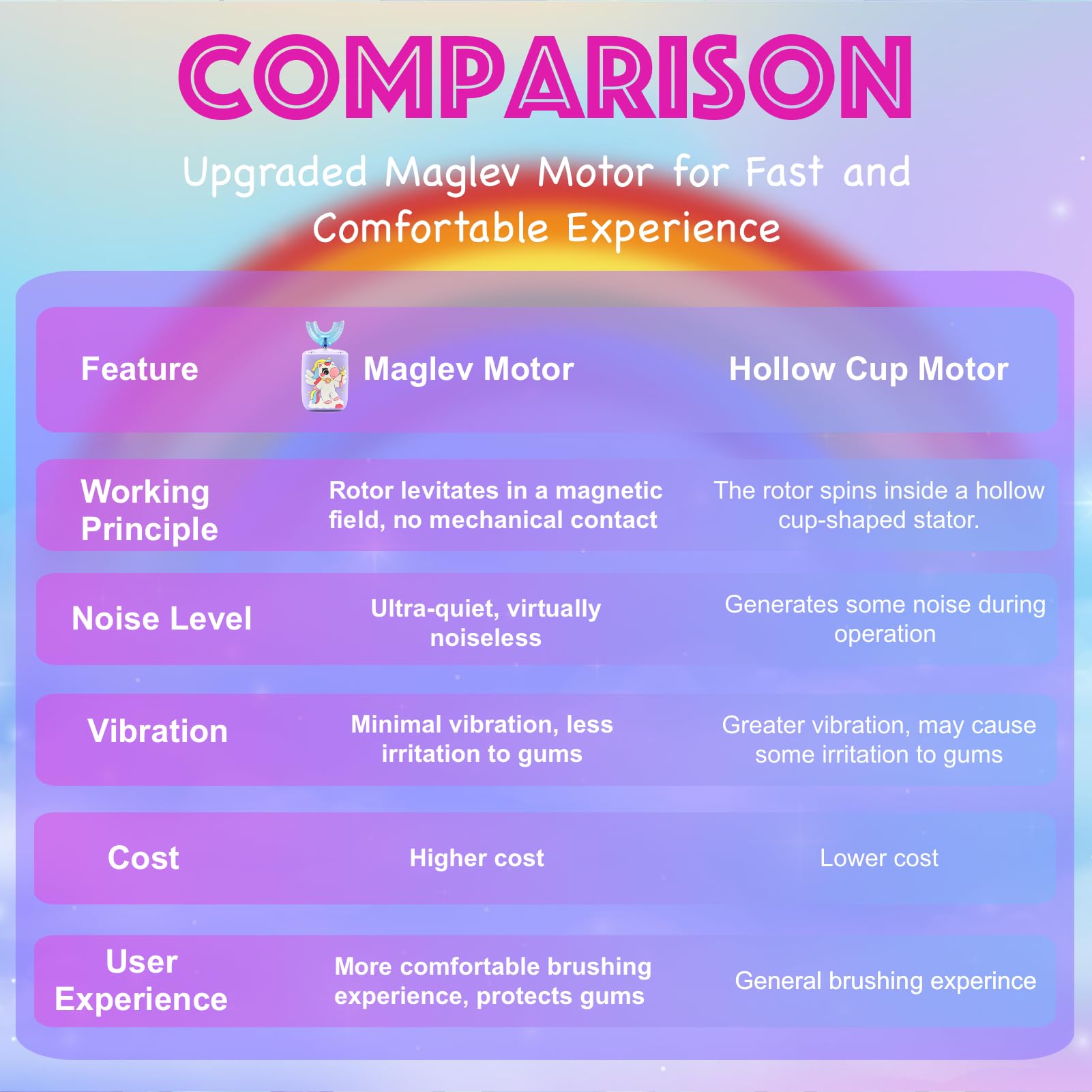 **Kids Electric Toothbrush – U-Shaped Auto Sonic Toothbrush for Toddlers (2-7 Years) | 5 Replaceable Brush Heads, Cartoon Unicorn Design, 360° Ultrasonic Cleaning | Perfect for Morning & Night Oral Care**