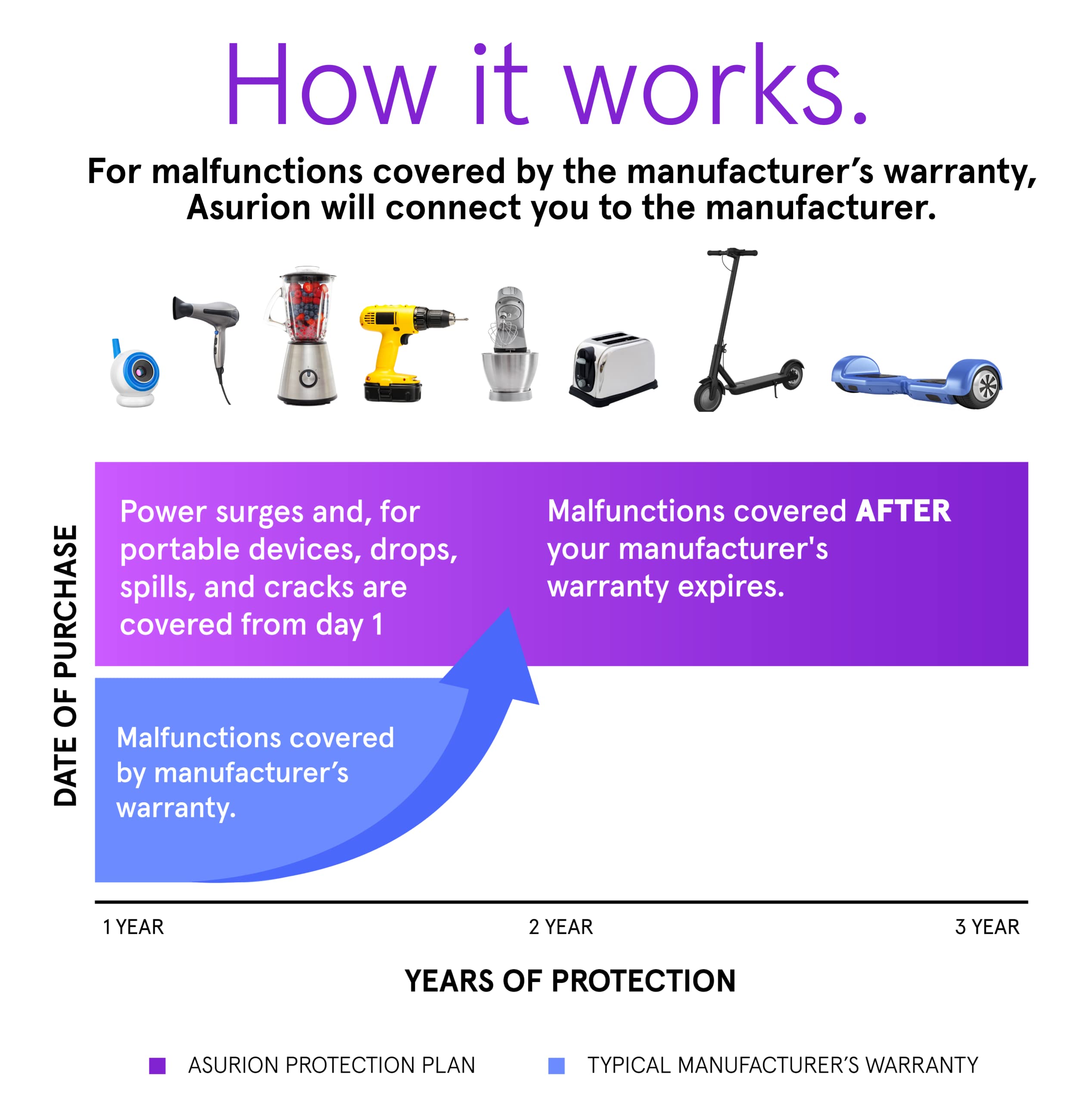 ASURION 3-Year Kitchen Appliance Protection Plan ($300-$349.99) - Covers Refrigerators, Ovens & More for Peace of Mind