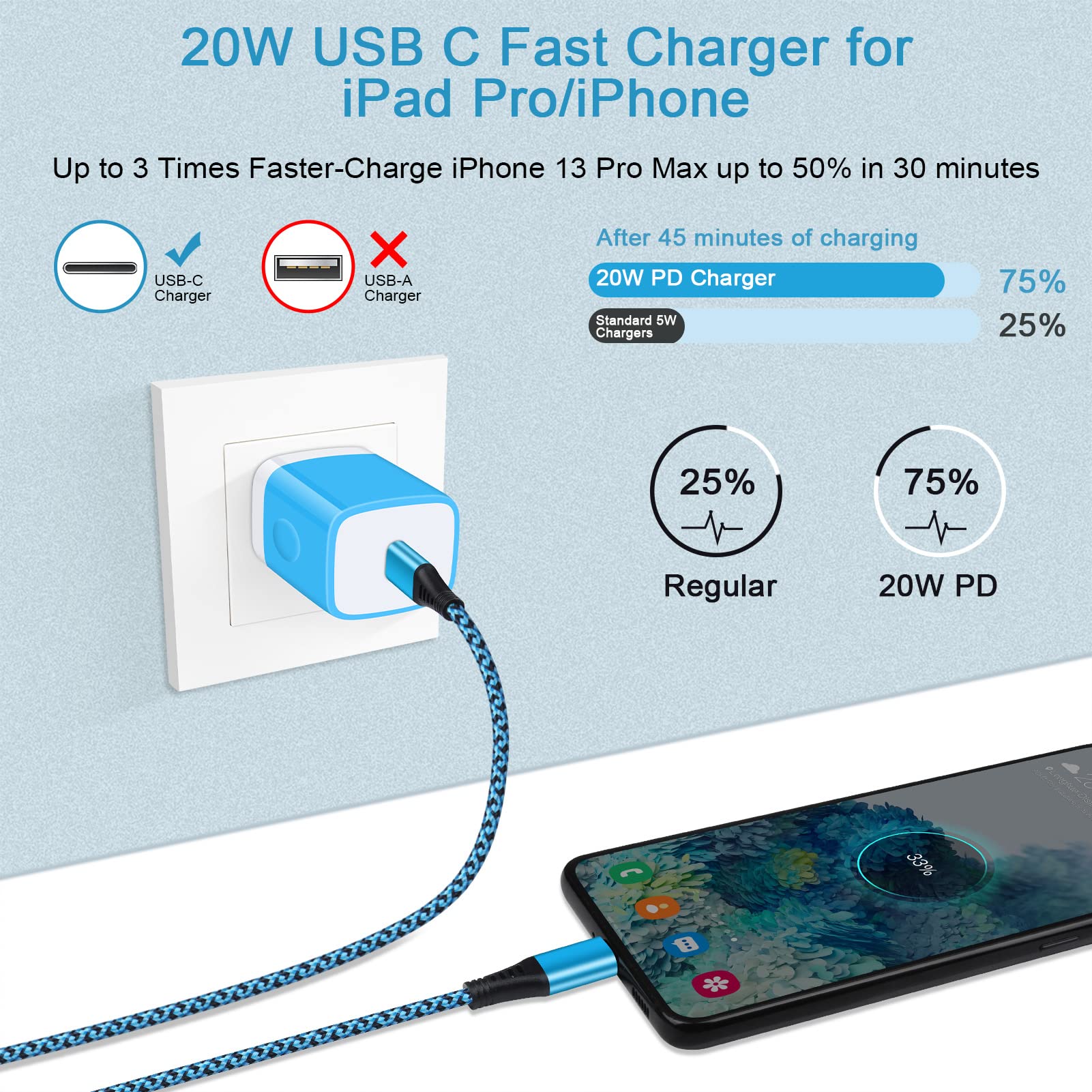 20W USB C Fast Charger Block & 6FT USB C to C Cable - Compatible with Samsung Galaxy A14/A13 5G/A03s/A54/S23/A53/S21 FE/Z Fold 4/A04S/A23/S22/S20/A32/A42/Z Flip4, Google Pixel 7/6a/5XL/4a, iPad Pro - PD Power Adapter for Quick Charging at Home, Office & Travel