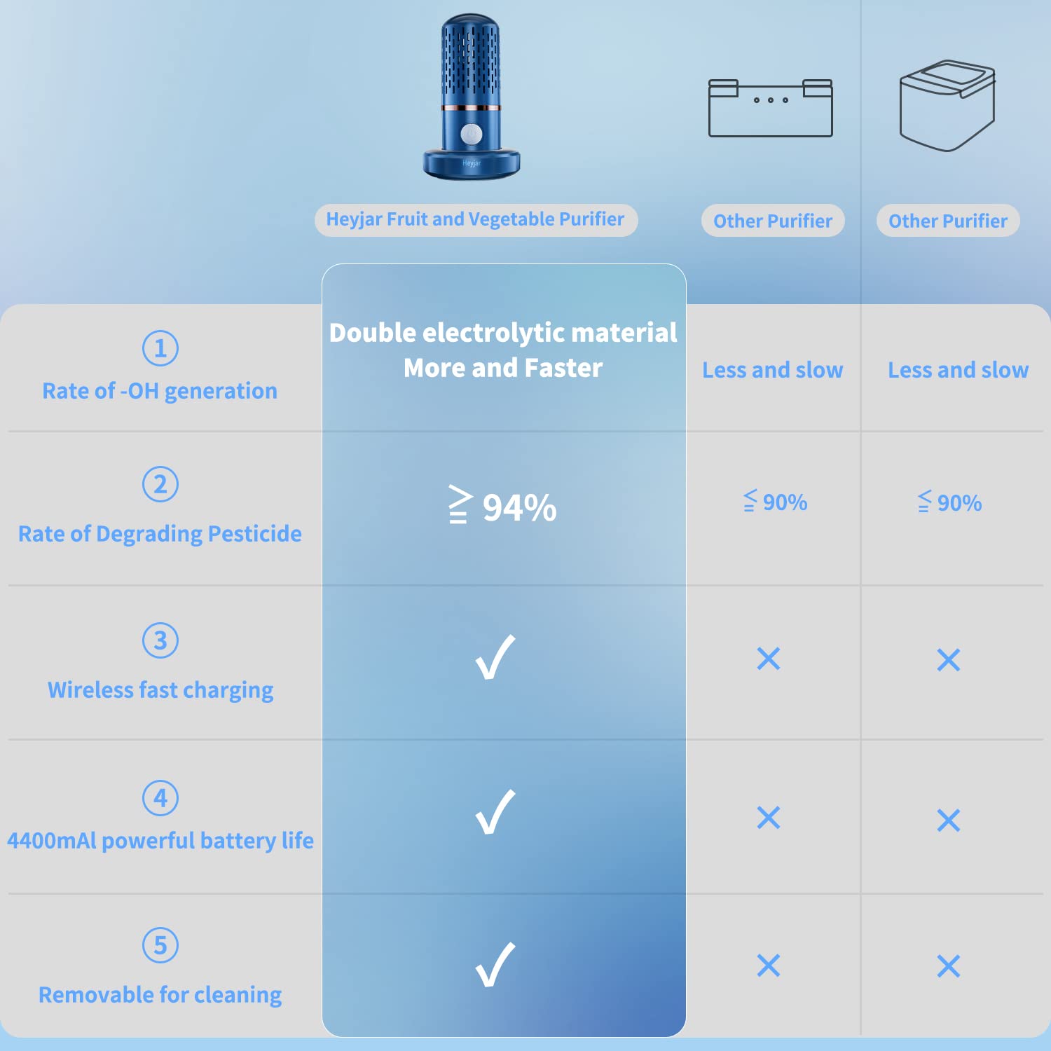 Heyjar Fruit and Vegetable Washing Machine with OH-ion Purification Technology - Blue | Portable Fruit Cleaner & Vegetable Purifier for Home Kitchen Use | Safe for Apples, Grapes, Berries & Leafy Greens