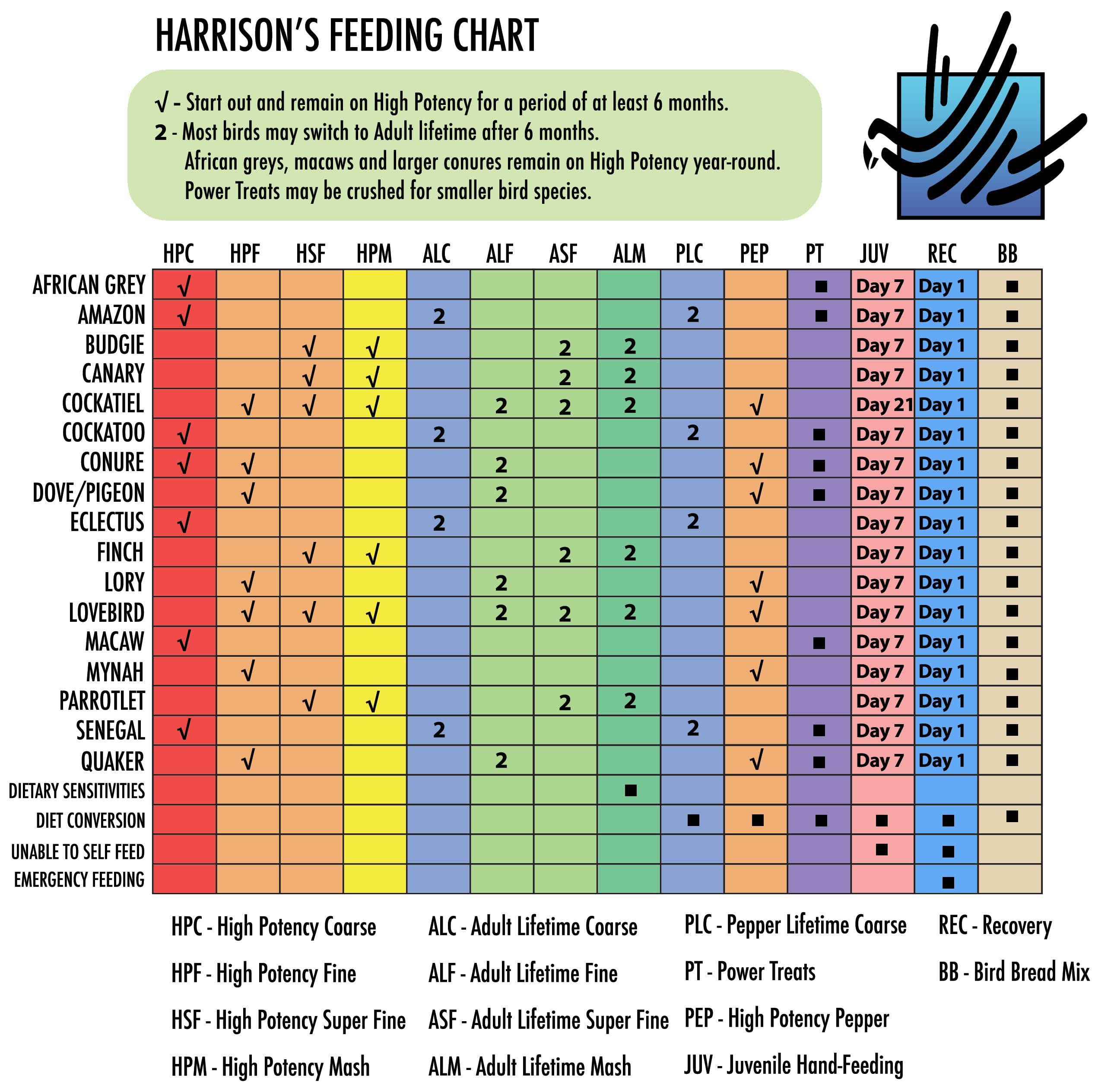 Harrison's High Potency Fine Organic Non-GMO Bird Food - 25lb Bag | Premium Certified Parrot & Cockatiel Food for Daily Nutrition & Health Support