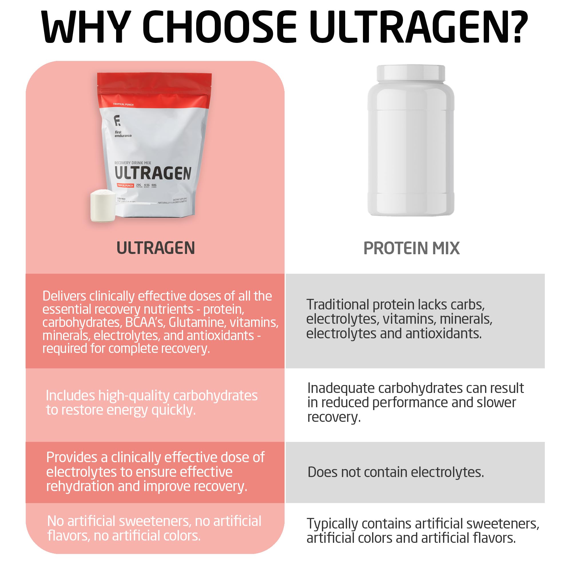 FIRST ENDURANCE Ultragen Post-Workout Recovery Drink Powder - Protein Mix for Energy Boost & Faster Muscle Recovery | Tropical Punch Flavor, 15 Servings | Ideal for Athletes, Gym Enthusiasts & Fitness Recovery