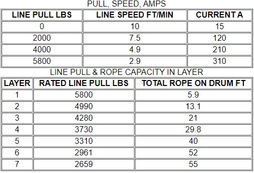 Bulldog Winch Trailer Winch with 55ft Wire Rope - 5,800lb Capacity - Heavy Duty Towing & Recovery for Boats, ATVs & Trailers