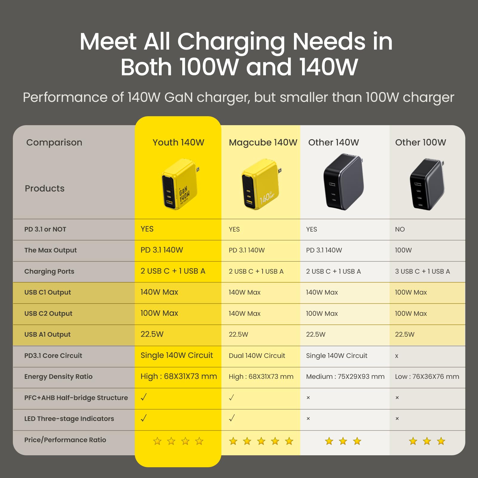 AOHI 140W GaN+ USB C Fast Charger PD3.1 PPS 3-Port Wall Charger - Compatible with MacBook Pro 16'', Dell XPS, iPhone 16/15 Pro Max, iPad Pro, Tablets & Chromebook | Compact & Powerful Charging for Home, Office & Travel (Yellow)