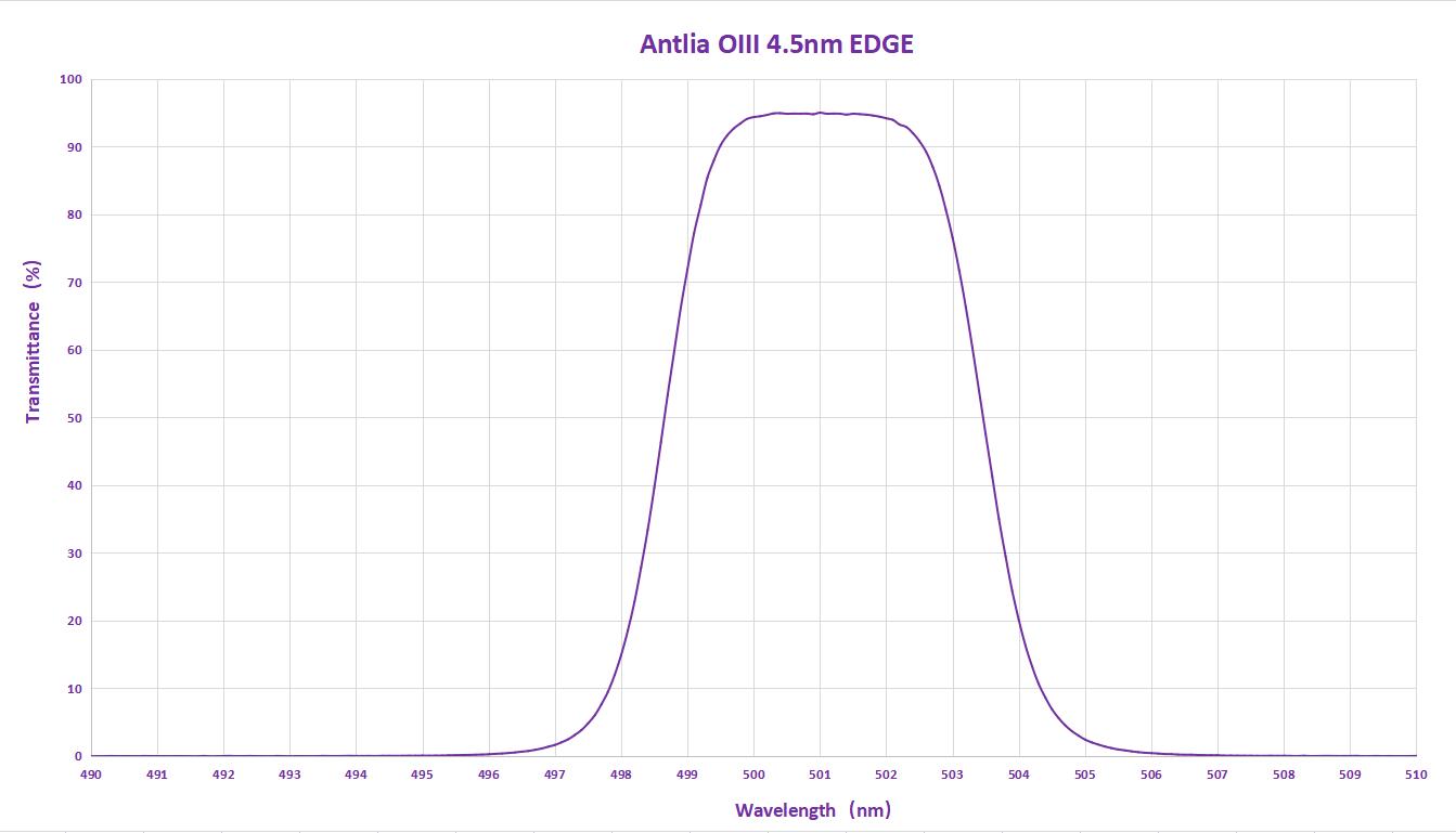 Antlia 4.5nm Narrowband OIII EDGE Filter - 50mm Unmounted for Astrophotography and Deep Space Imaging