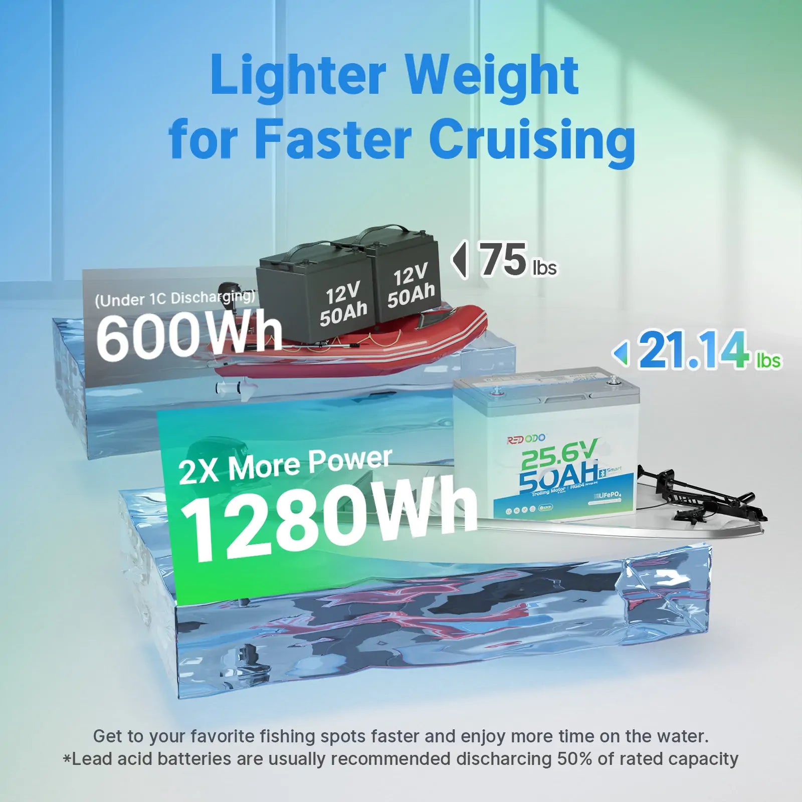Redodo 24V 50Ah Deep Cycle Lithium Battery with Bluetooth - Compatible with 24V Trolling Motors up to 100 lbs - Perfect for Kayak Fishing, Bass Boats & Marine Applications