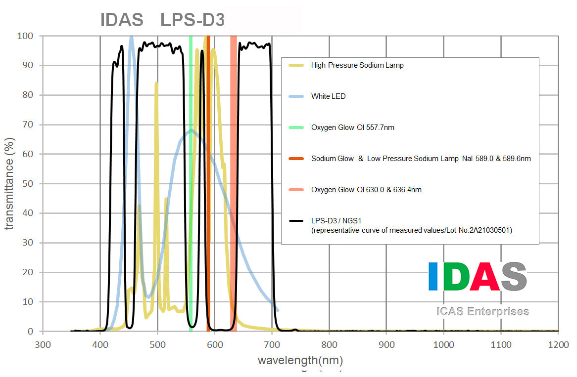 IDAS LPS D3 Light Pollution Filter 48mm (2