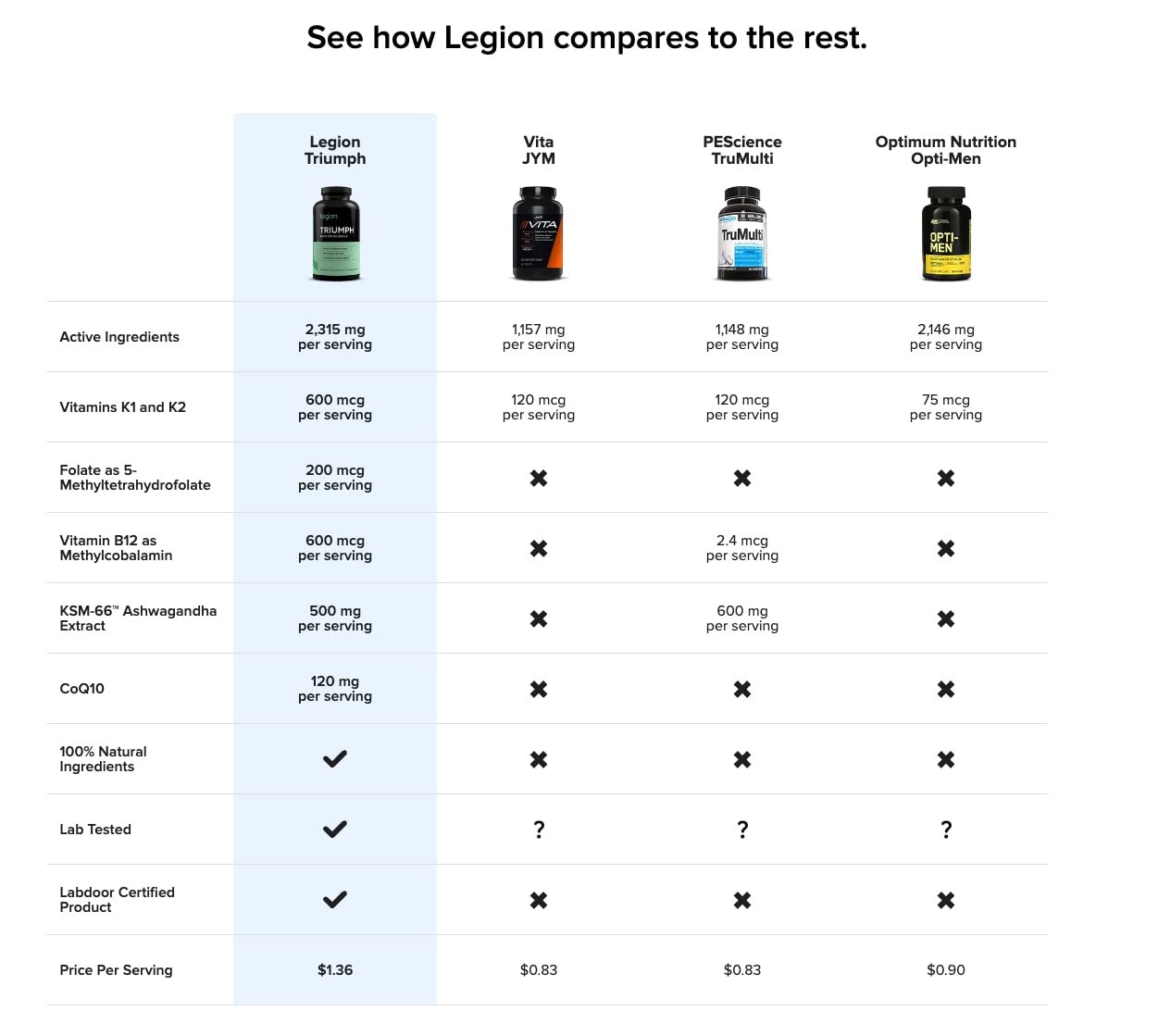 LEGION Triumph Men's Sport Multivitamin - Complete Daily Vitamin Supplement for Men with 21 Essential Vitamins & Minerals - Supports Energy, Performance & Overall Health - 30 Servings - Ideal for Athletes, Gym Enthusiasts & Active Lifestyles