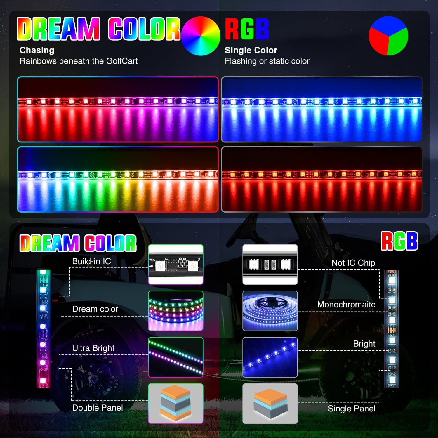 4Pcs LED Golf Cart Underglow Light Kit - Compatible with EZGO, Yamaha, Club Car | Waterproof, Multi-Color Lighting for Night Rides, Car Shows & Off-Road Adventures