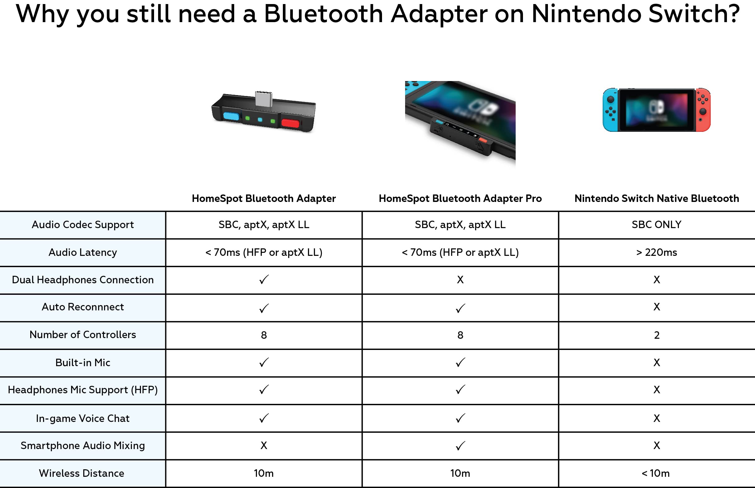 HomeSpot Bluetooth 5.0 Transmitter for Switch Lite & PS5 - APTX Low Latency, USB-C - Works with AirPods & Bose Headphones for Gaming & Music