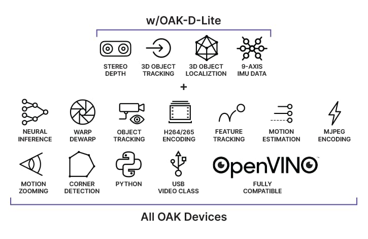 Oak-D Lite Robotics Camera with Auto Focus | High-Performance AI Vision for Drones, Robotics & Smart Devices | Perfect for Autonomous Navigation, Object Detection & 3D Mapping