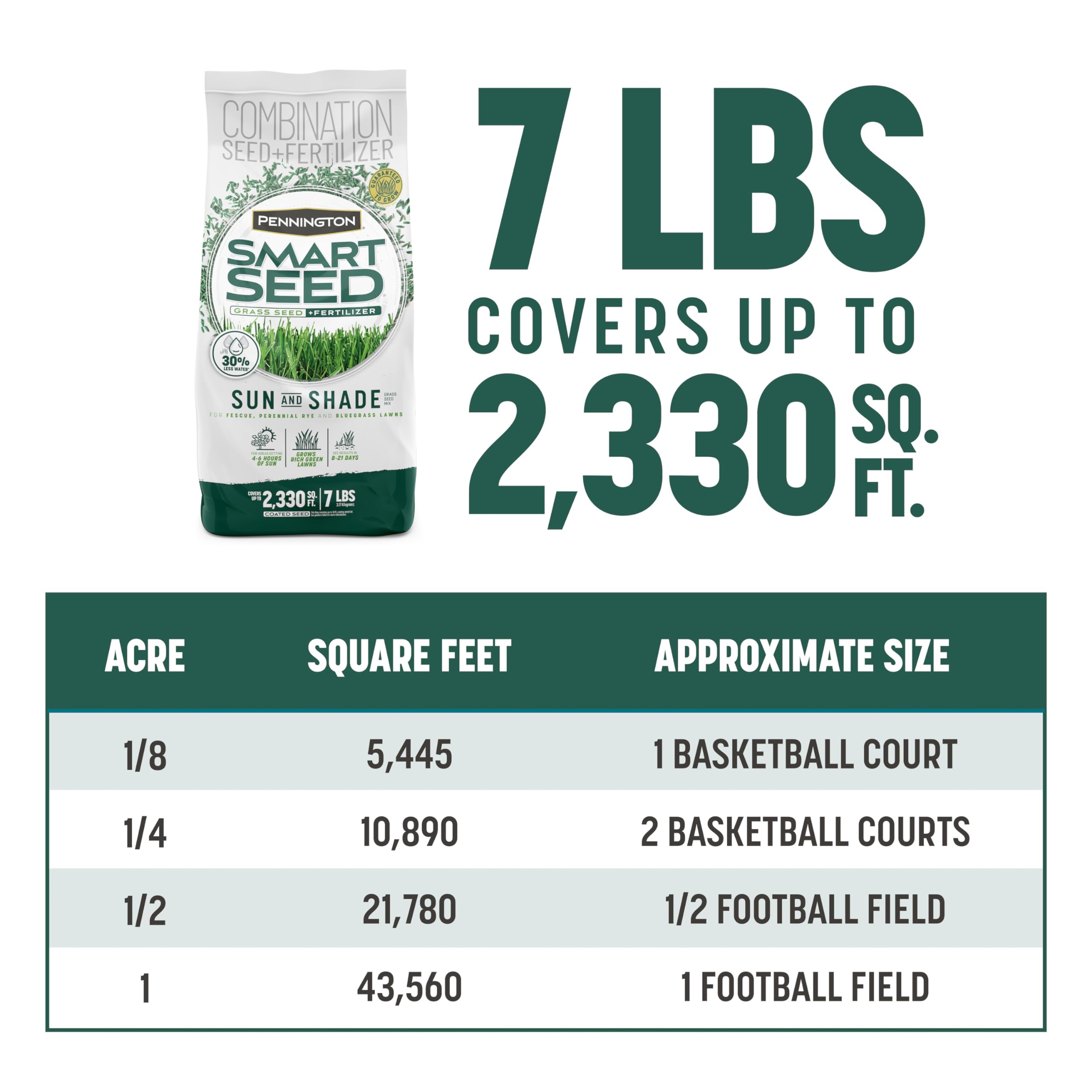 Pennington Smart Seed Sun and Shade Grass Mix 7 lb - Premium Grass Seed Blend for Year-Round Green Lawns - Ideal for Home Lawns, Landscaping & High-Traffic Areas