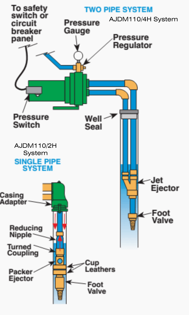 1.1kW AJDm110/4H Deep Well Submersible Pump for 4
