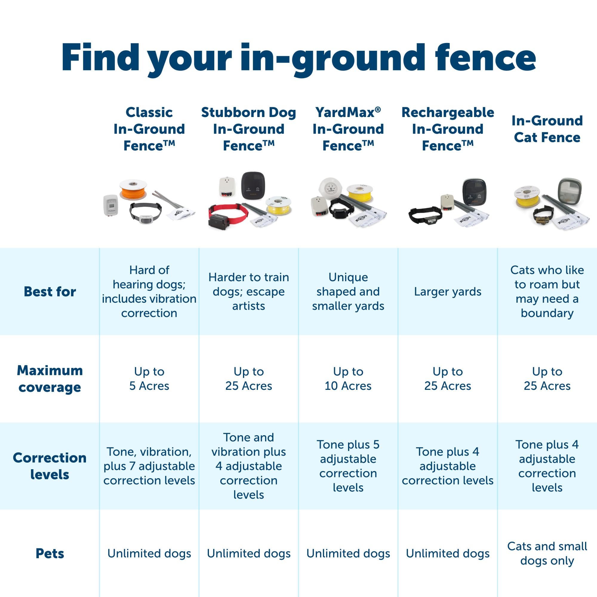 PetSafe Basic In-Ground Dog Fence - Weatherproof Underground Containment System for 2 Dogs | Durable Invisible Fence Kit for Backyard, Garden & Outdoor Pet Safety (Multi-Color)
