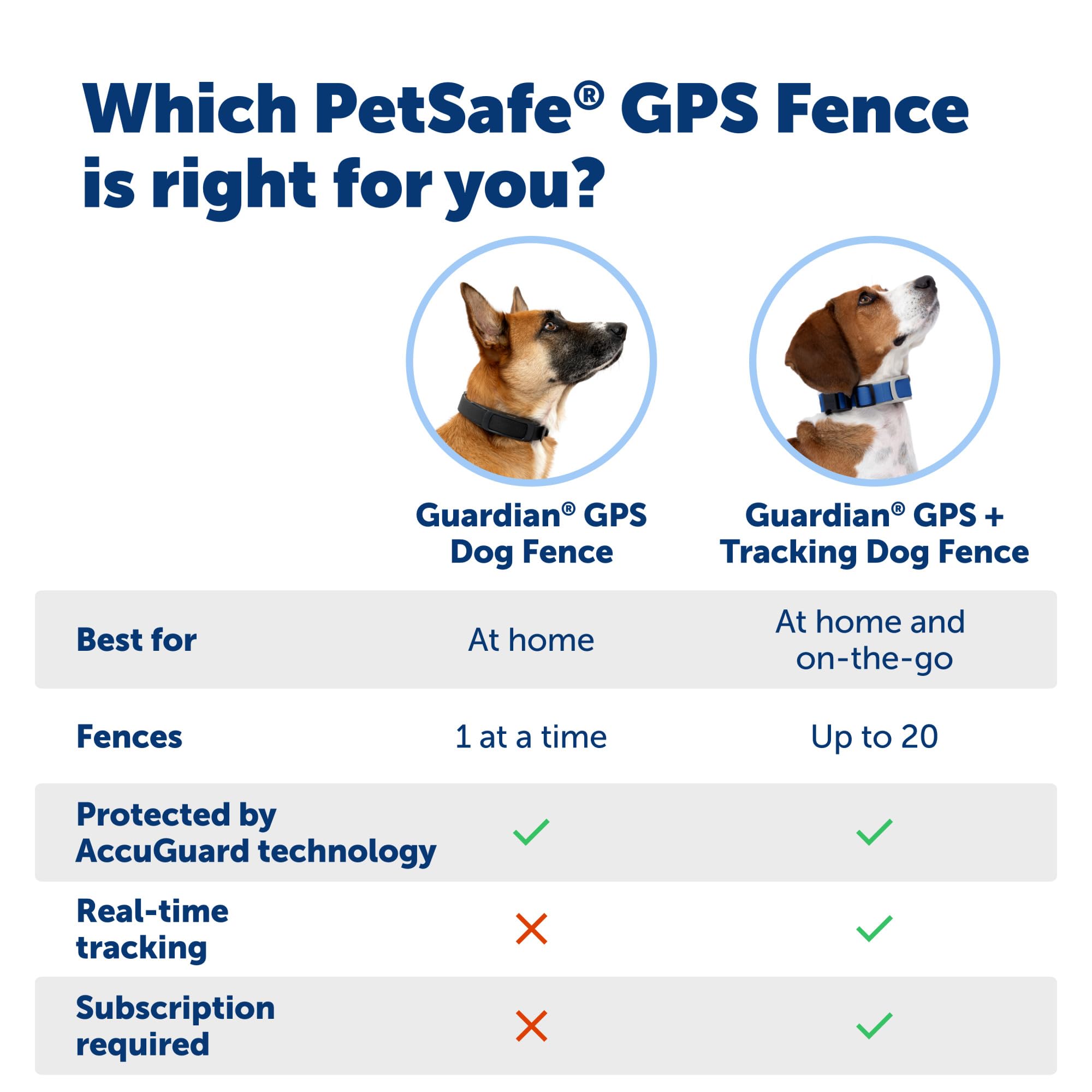 PetSafe Guardian GPS Dog Fence System - Wireless No Subscription Dog Containment for Large Yards (3/4+ Acres) - Safe GPS Tracking Collar for Dogs - Perfect for Backyard Security & Outdoor Pet Safety