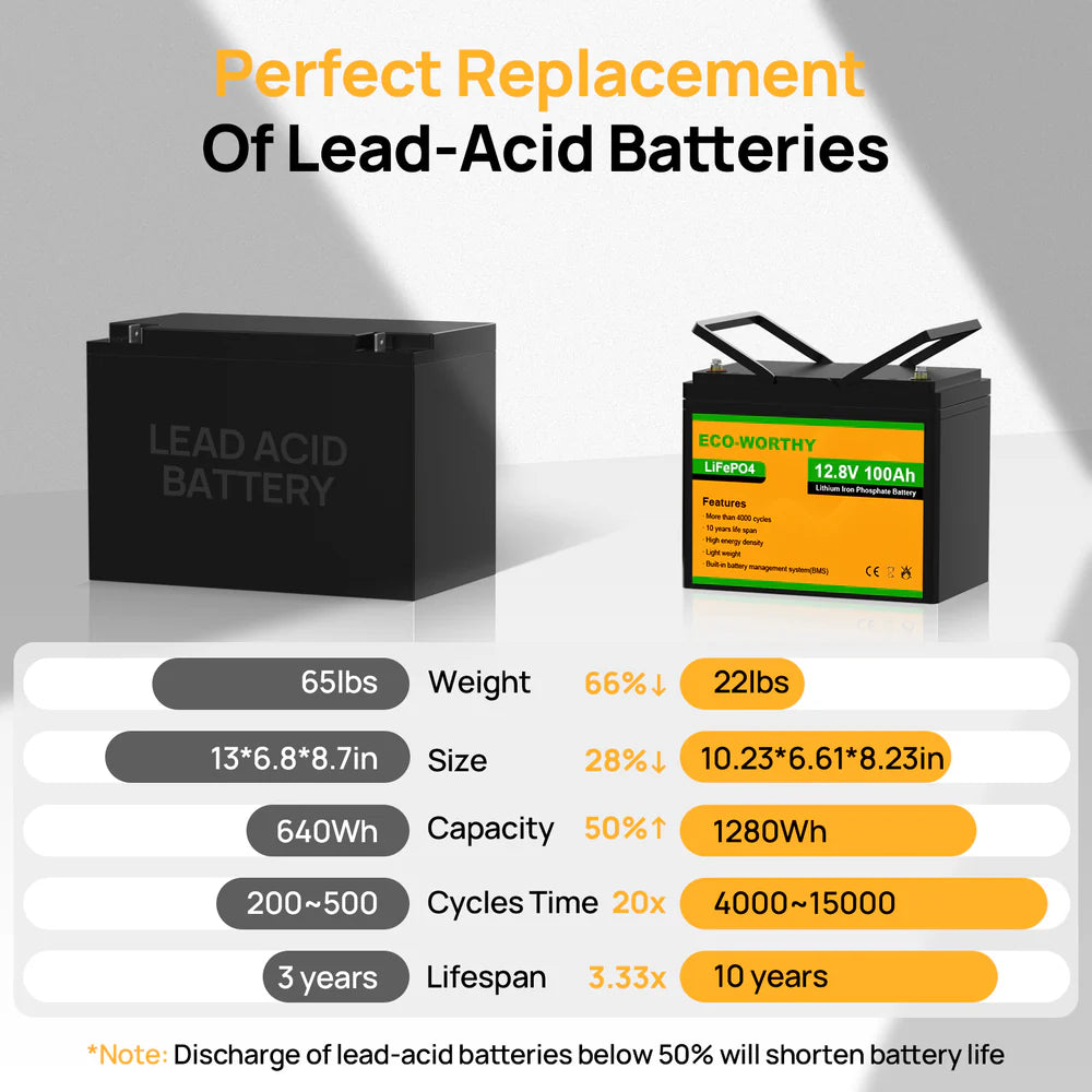 ECO WORTHY 12V 100Ah LiFePO4 Deep Cycle Battery - Perfect for Solar Power Systems, RVs, Marine & Off-Grid Applications