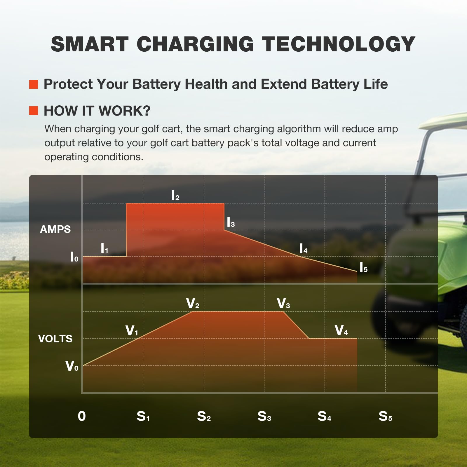 48V 18AMP Smart Golf Cart Battery Charger for Yamaha G29 Drive & Drive 2 - Fast 3-6 Hour Charging, 16FT Cord with Trickle Mode - Perfect for Lead-Acid Batteries - Ideal for Home, Golf Course & RV Use