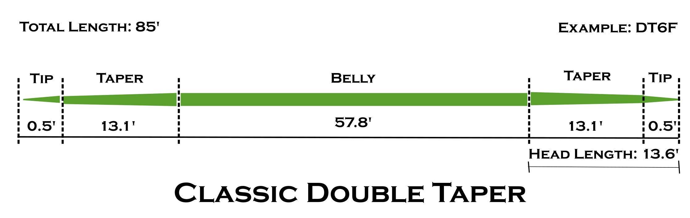 FFS Farcast Moss Green Classic All-Purpose Double Taper Floating Fly Line - Perfect for Trout, Salmon, and Bass Fishing in Rivers and Lakes