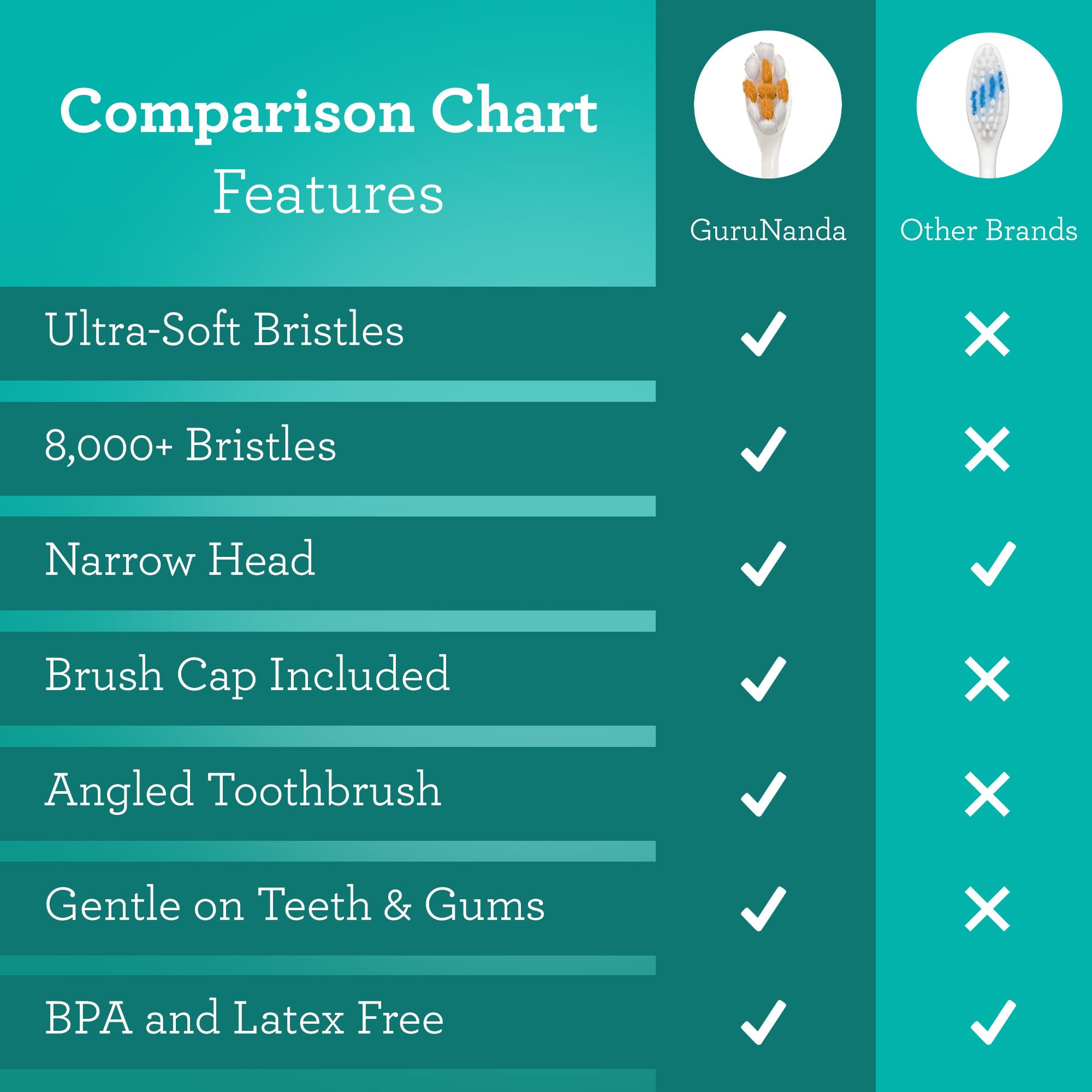GuruNanda Ultra Soft Toothbrush for Sensitive & Receding Gums - 8000+ Softex Bristles for Gentle Cleaning & Whiter Teeth - 6 Pack - Ideal for Daily Oral Care & Gum Health Maintenance