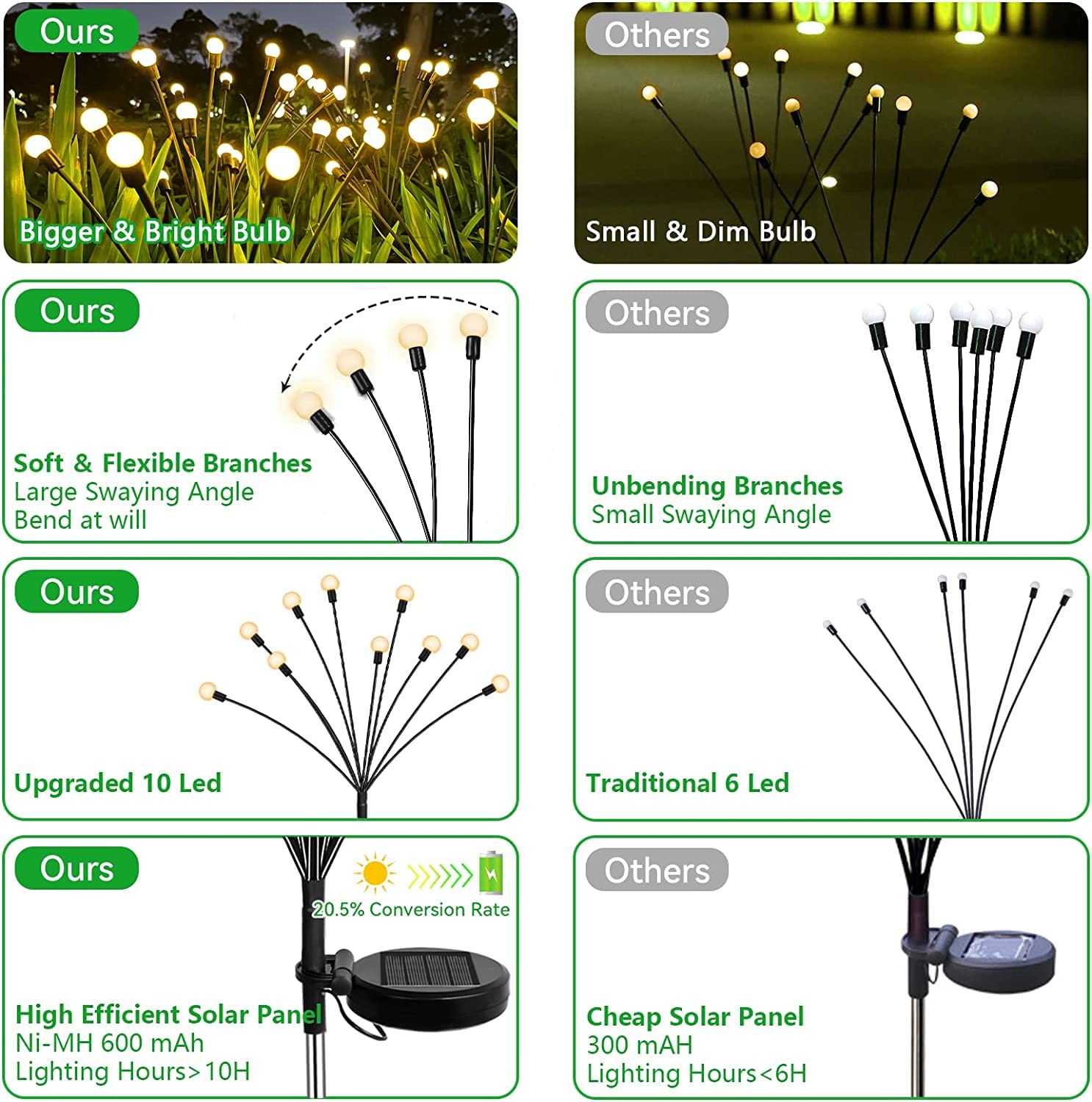 20LED Solar Garden Lights - 2 Pack Upgraded Waterproof Outdoor Solar Swaying Lights with 2 Lighting Modes, Warm White Firefly Lights for Yard, Patio, Pathway & Landscape Decoration | Perfect for Evening Ambiance & Garden Parties
