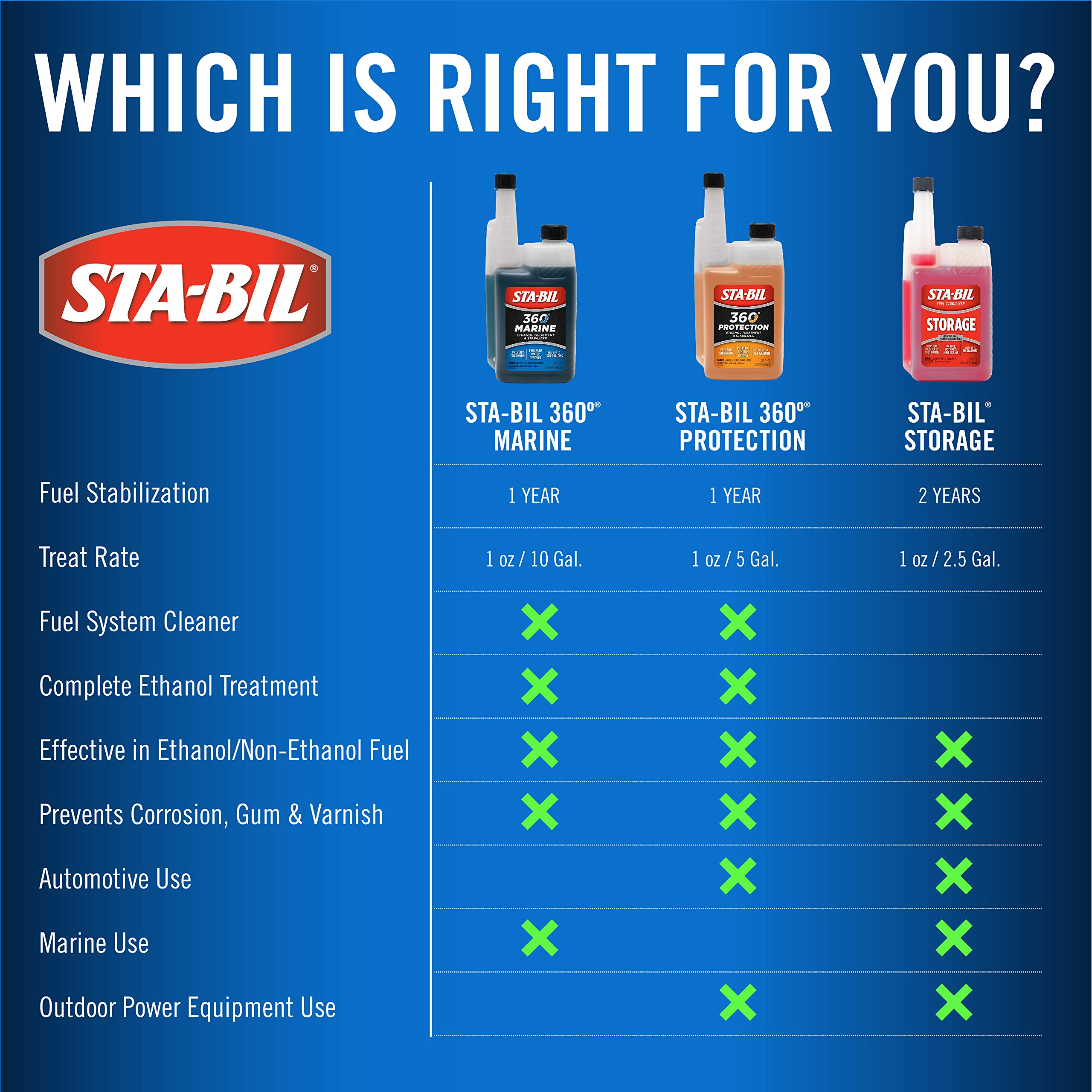STA-BIL 360 Marine Ethanol Treatment & Fuel Stabilizer - Full Fuel System Cleaner - Fuel Injector Cleaner - Removes Water - Treats 1280 Gallons - 128 Fl. Oz. (22250) - Gold 1 Gallon - Ideal for Boats, Marine Engines & Watercraft Fuel Maintenance